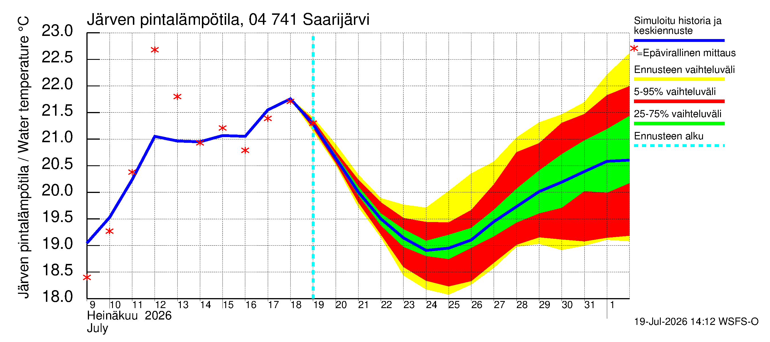 Vuoksen vesistöalue - Saarijärvi: Järven pintalämpötila