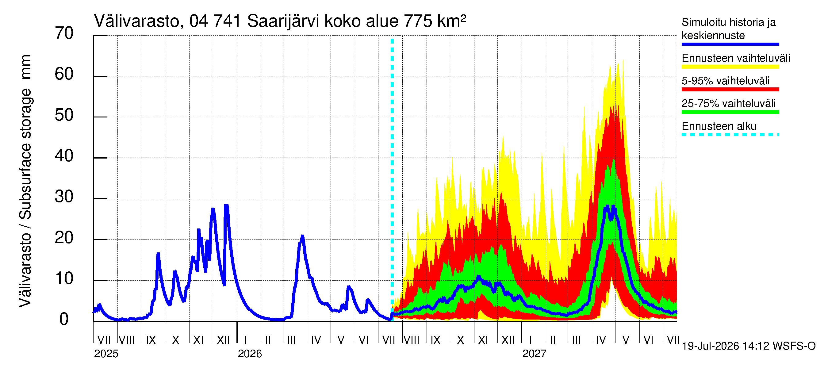 Vuoksen vesistöalue - Saarijärvi: Välivarasto