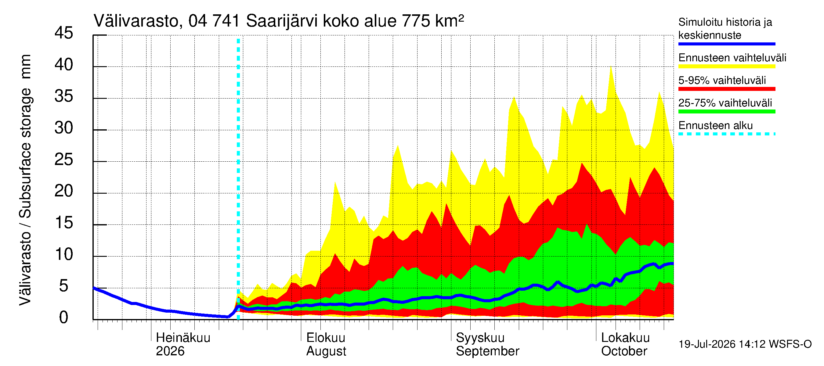 Vuoksen vesistöalue - Saarijärvi: Välivarasto