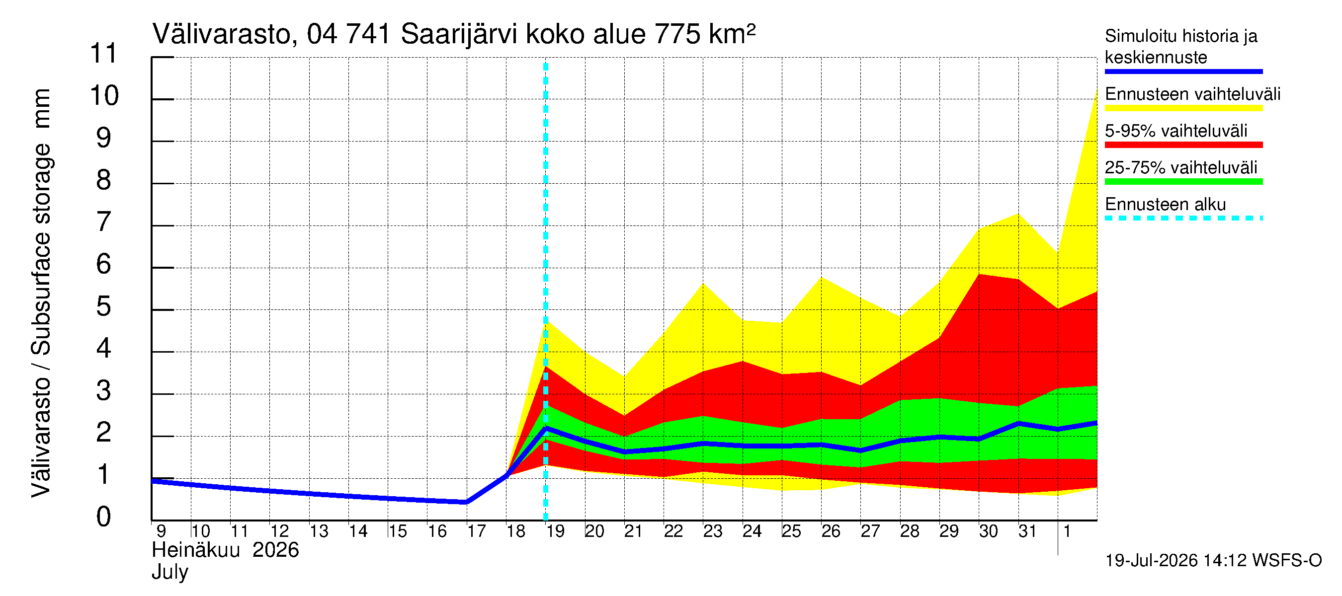 Vuoksen vesistöalue - Saarijärvi: Välivarasto