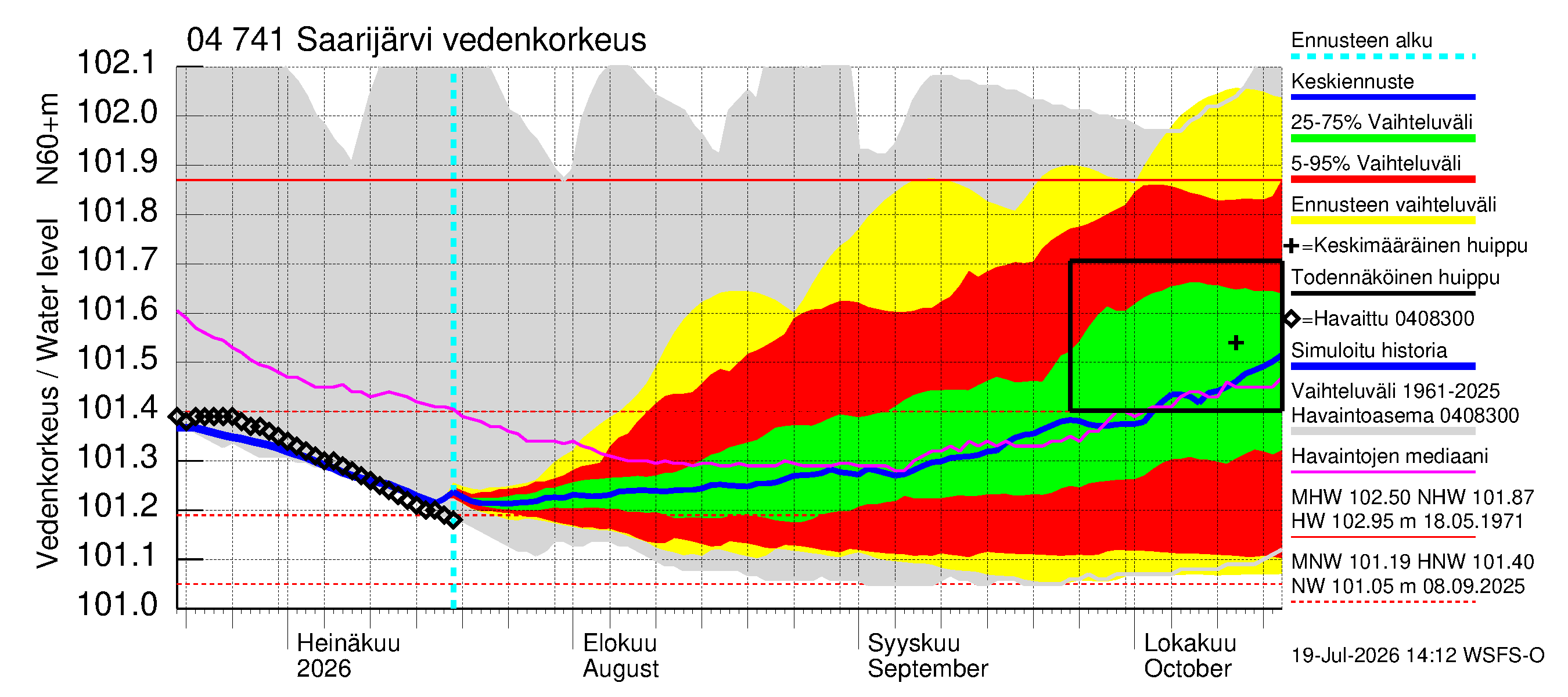 Vuoksen vesistöalue - Saarijärvi: Vedenkorkeus - jakaumaennuste