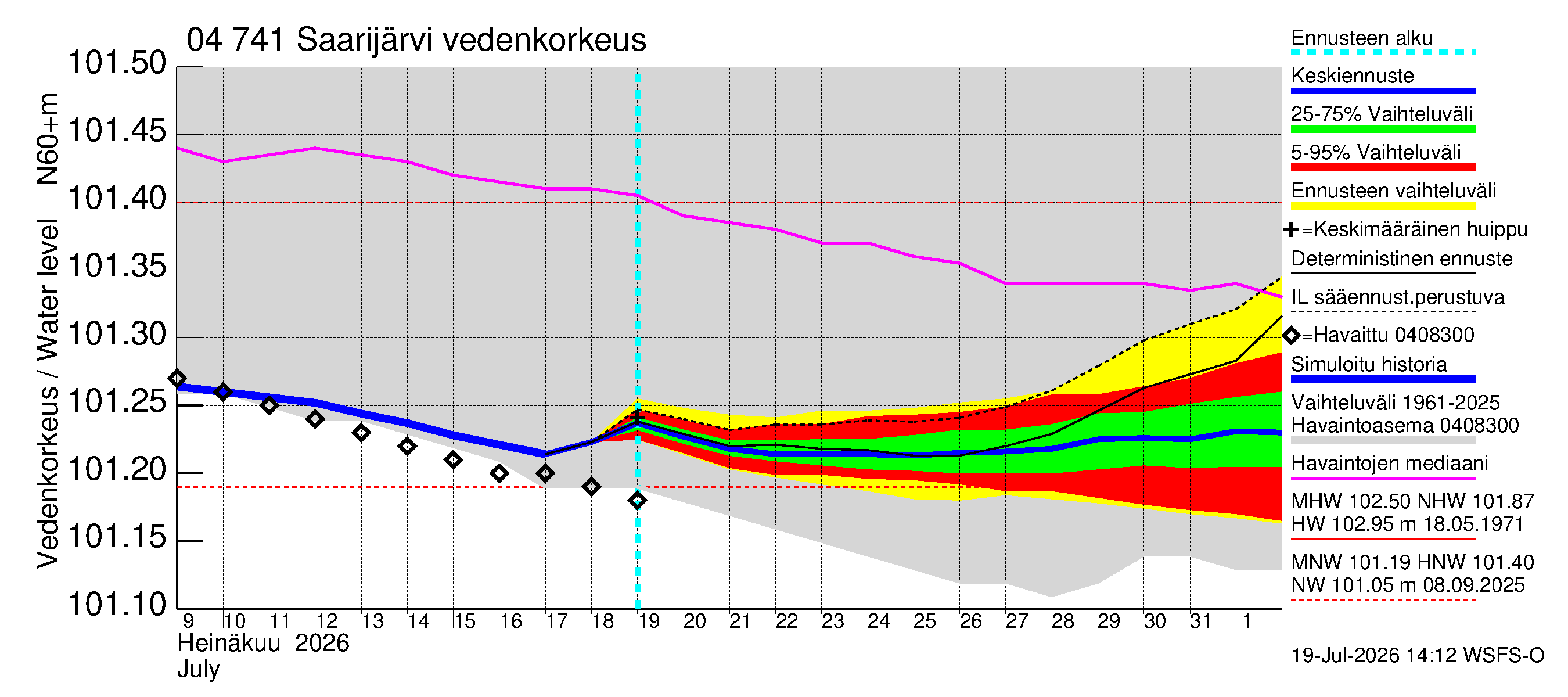 Vuoksen vesistöalue - Saarijärvi: Vedenkorkeus - jakaumaennuste