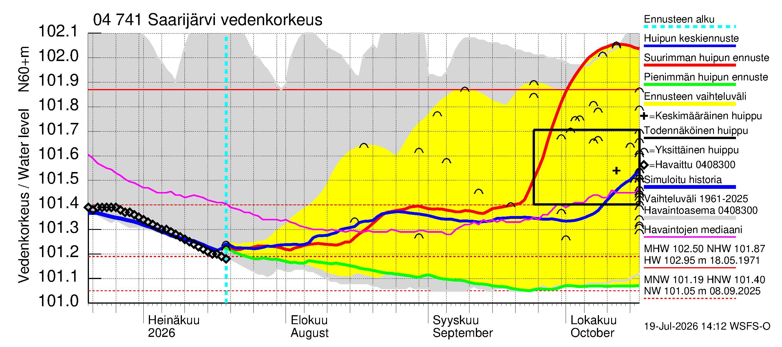 Vuoksen vesistöalue - Saarijärvi: Vedenkorkeus - huippujen keski- ja ääriennusteet