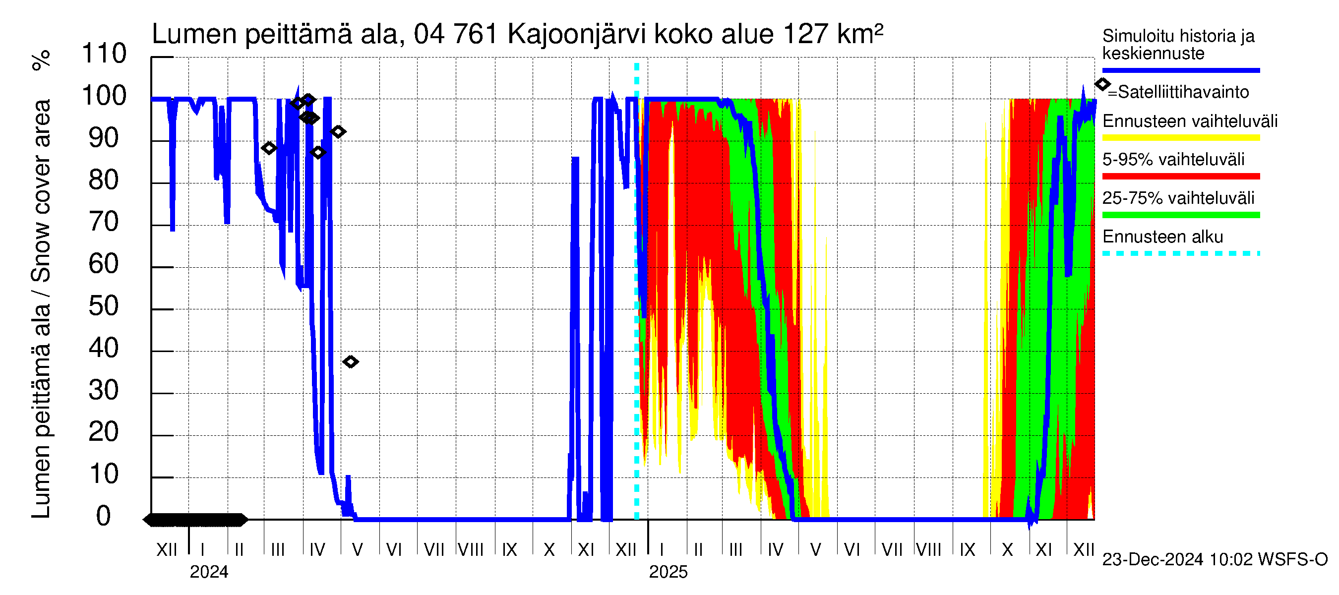 Vuoksen vesistöalue - Kajoonjärvi: Lumen peittämä ala