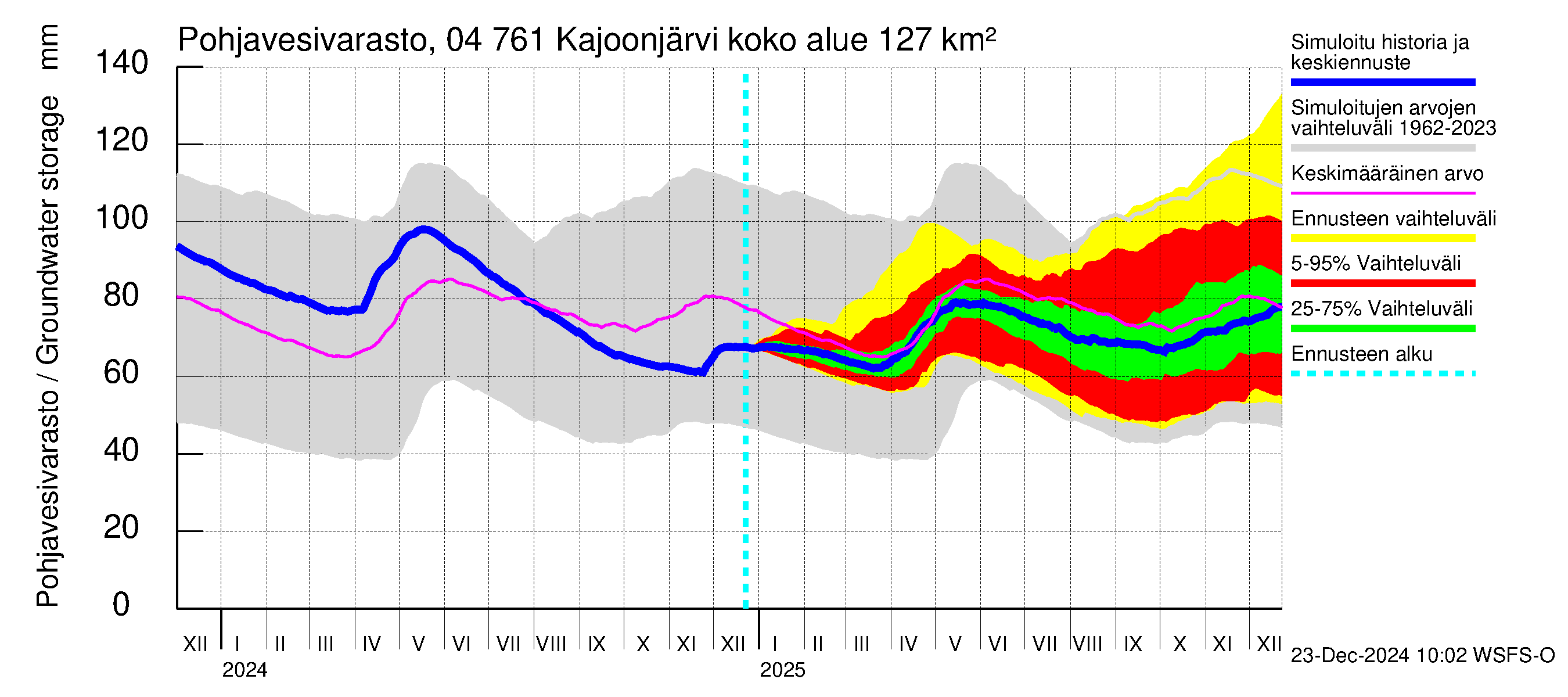 Vuoksen vesistöalue - Kajoonjärvi: Pohjavesivarasto