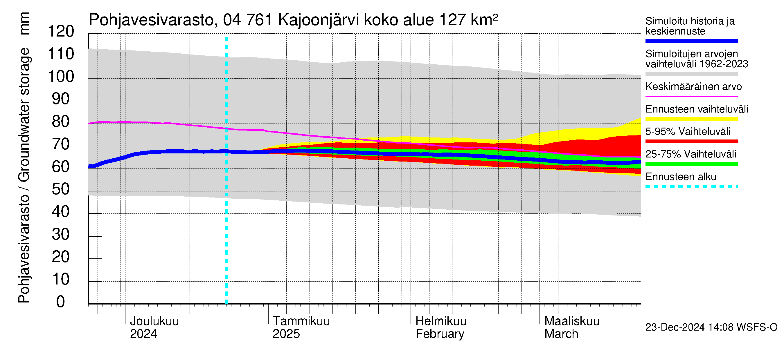 Vuoksen vesistöalue - Kajoonjärvi: Pohjavesivarasto