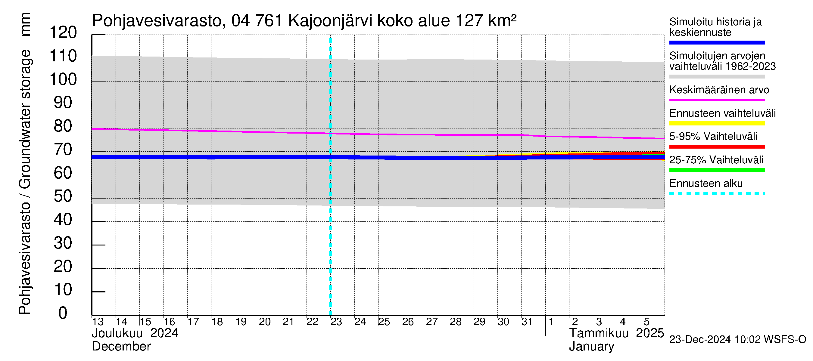 Vuoksen vesistöalue - Kajoonjärvi: Pohjavesivarasto