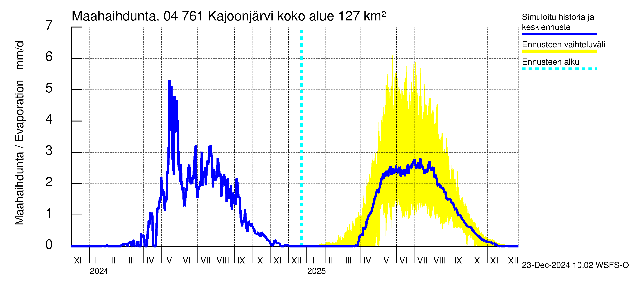 Vuoksen vesistöalue - Kajoonjärvi: Haihdunta maa-alueelta