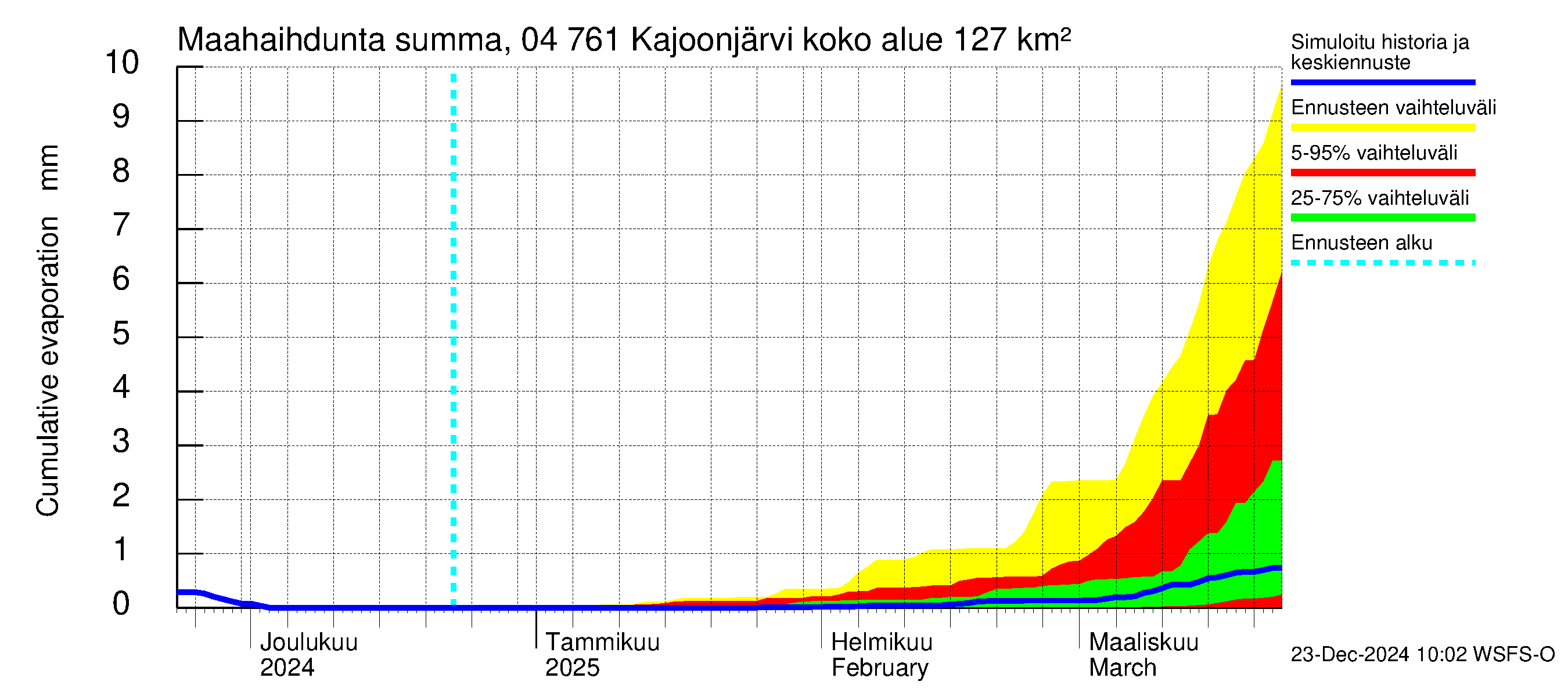 Vuoksen vesistöalue - Kajoonjärvi: Haihdunta maa-alueelta - summa