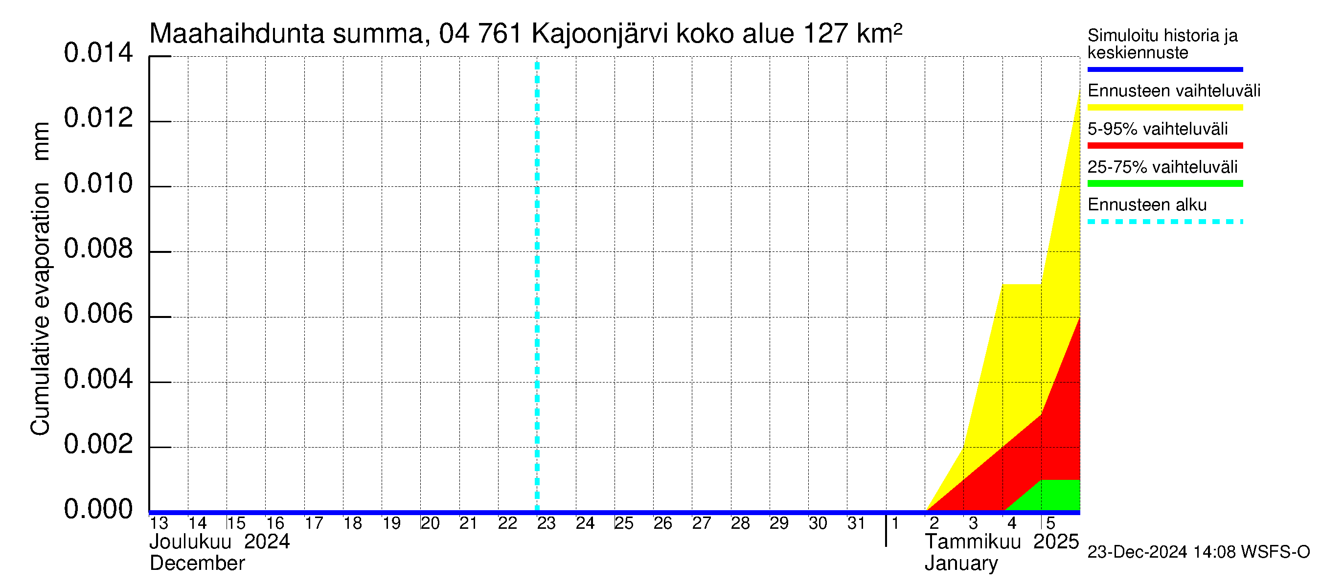 Vuoksen vesistöalue - Kajoonjärvi: Haihdunta maa-alueelta - summa