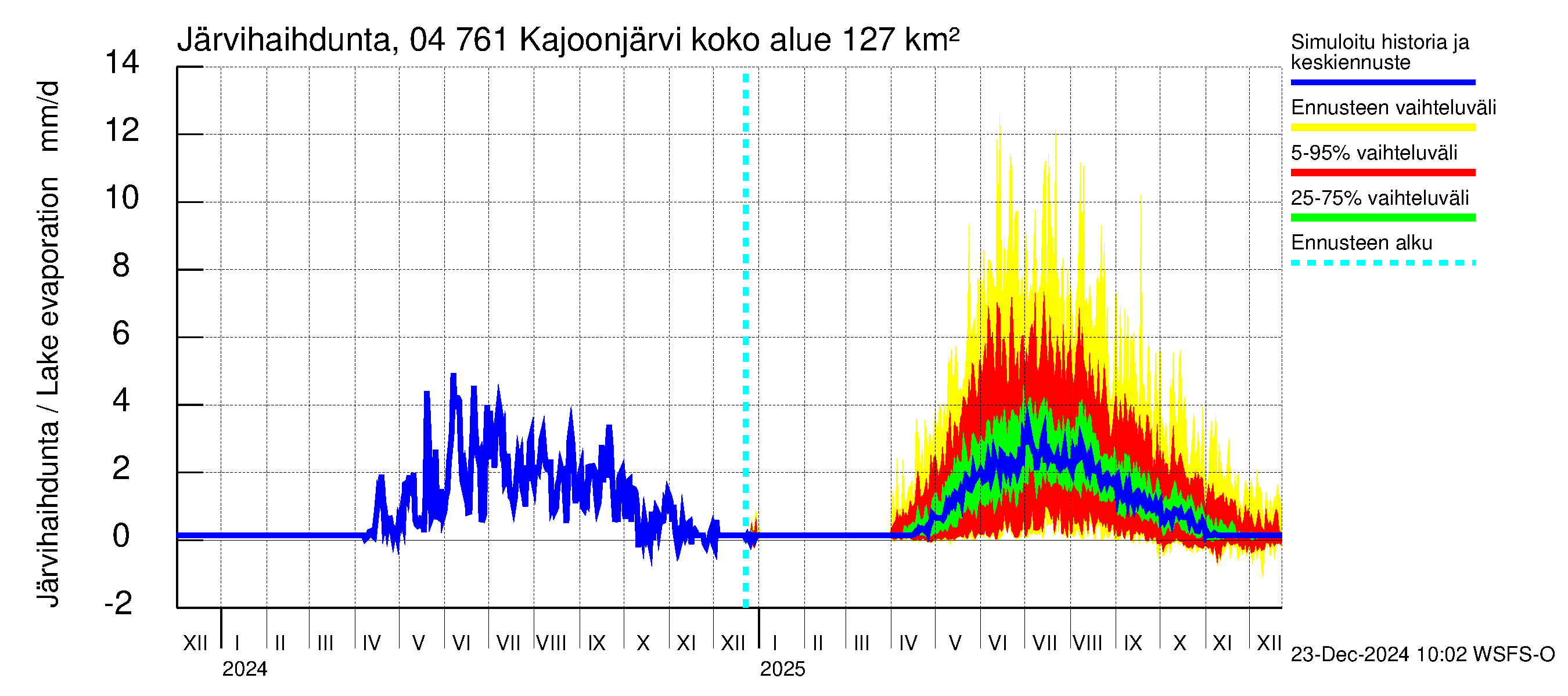 Vuoksen vesistöalue - Kajoonjärvi: Järvihaihdunta