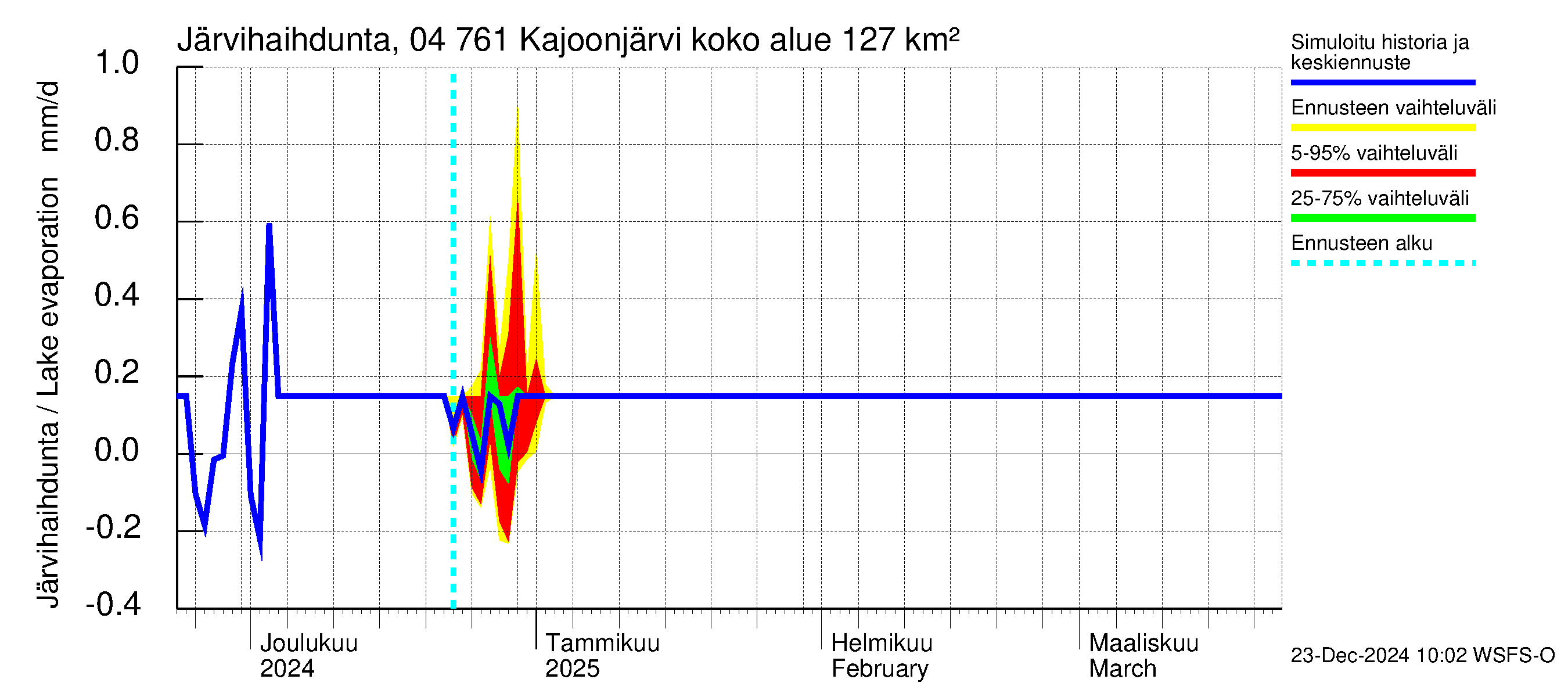 Vuoksen vesistöalue - Kajoonjärvi: Järvihaihdunta