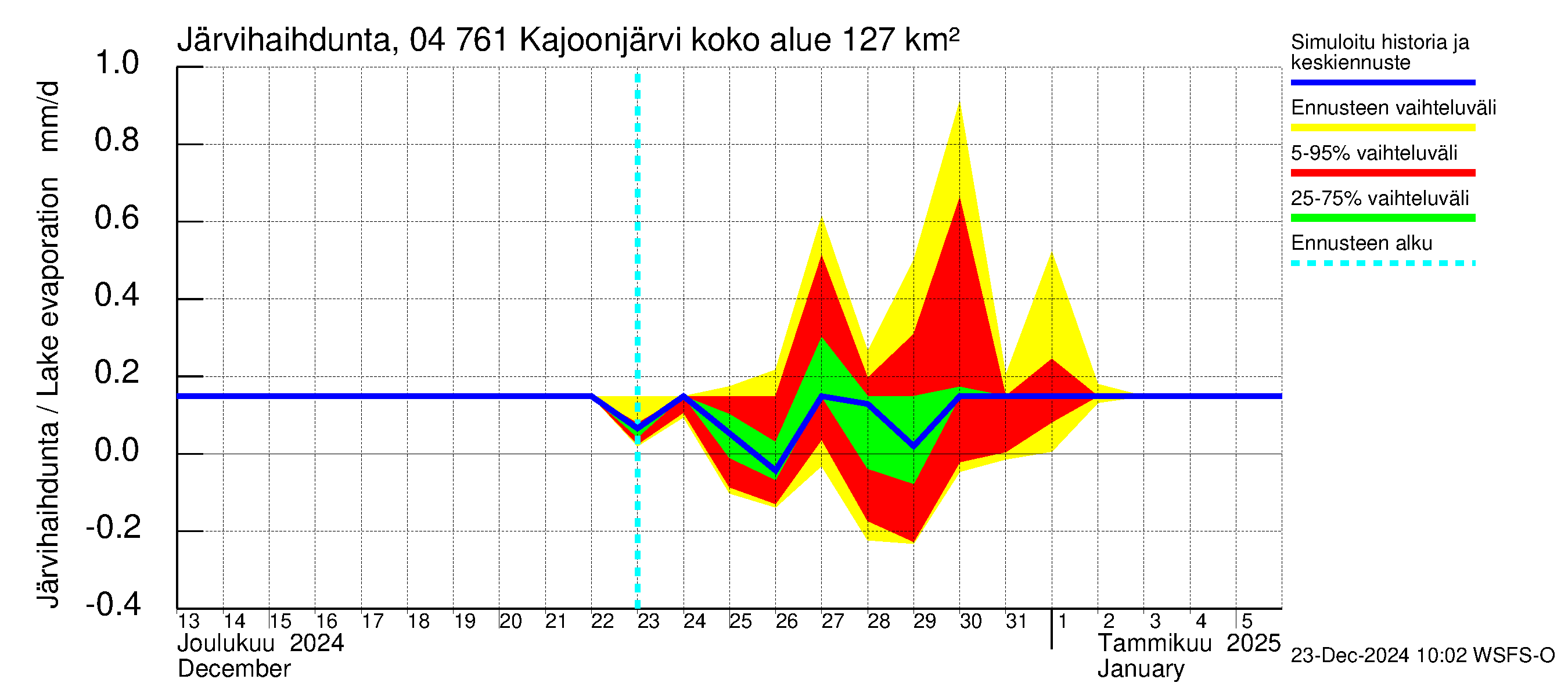 Vuoksen vesistöalue - Kajoonjärvi: Järvihaihdunta