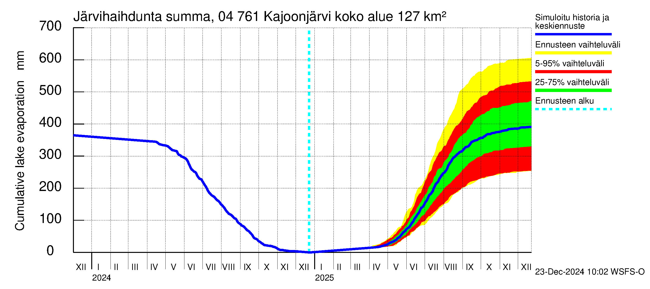 Vuoksen vesistöalue - Kajoonjärvi: Järvihaihdunta - summa