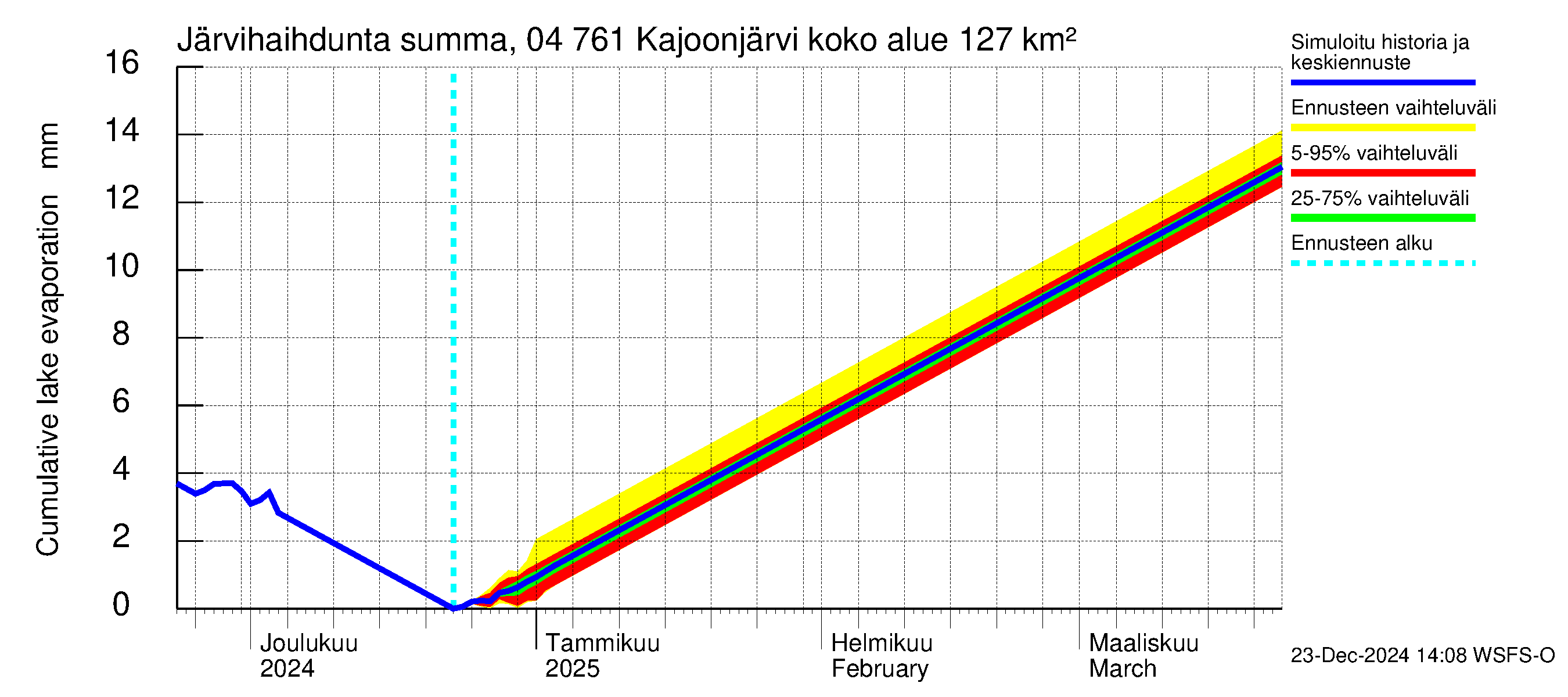 Vuoksen vesistöalue - Kajoonjärvi: Järvihaihdunta - summa