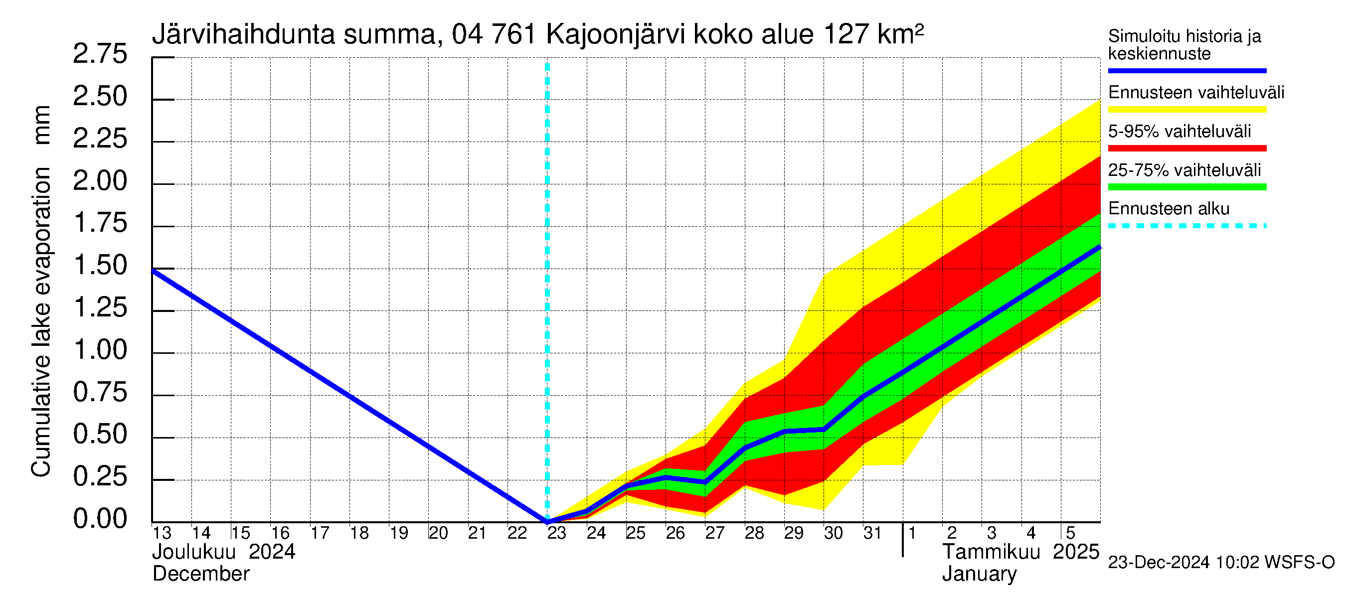 Vuoksen vesistöalue - Kajoonjärvi: Järvihaihdunta - summa