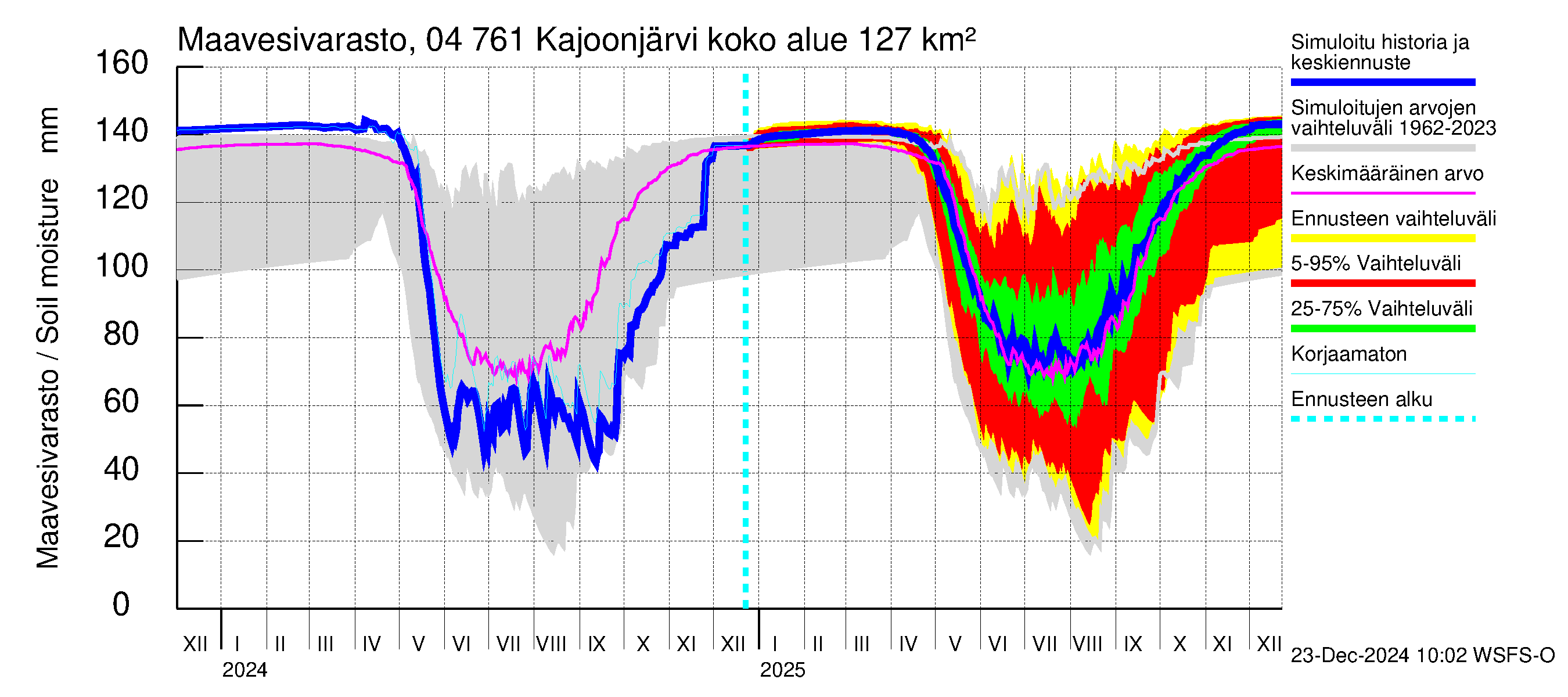 Vuoksen vesistöalue - Kajoonjärvi: Maavesivarasto