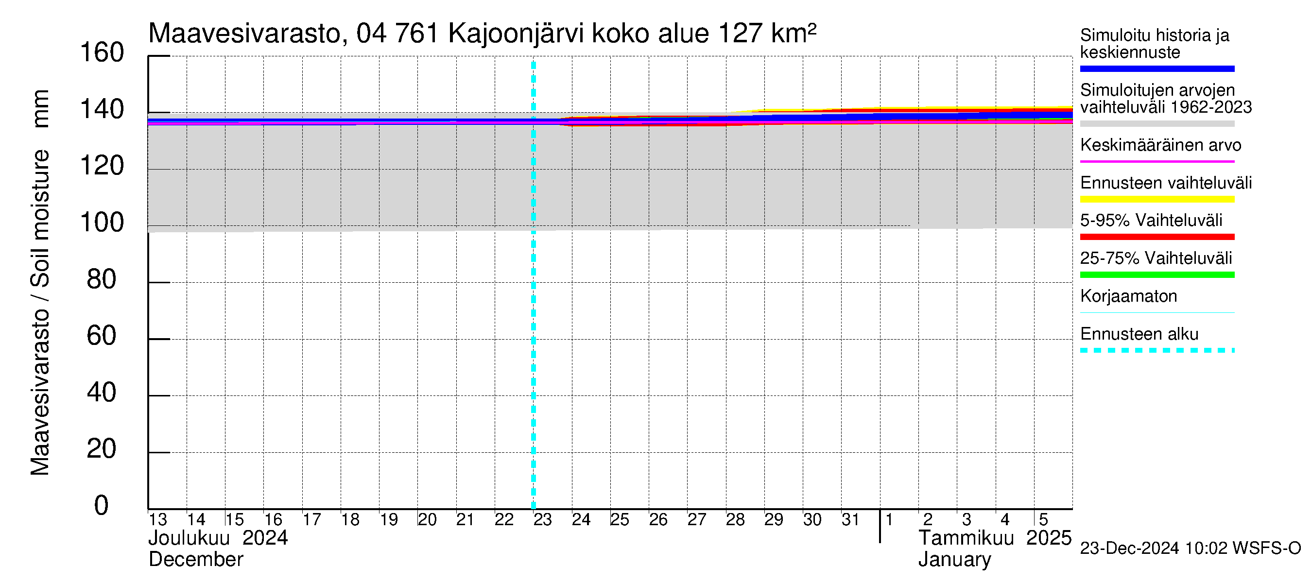 Vuoksen vesistöalue - Kajoonjärvi: Maavesivarasto