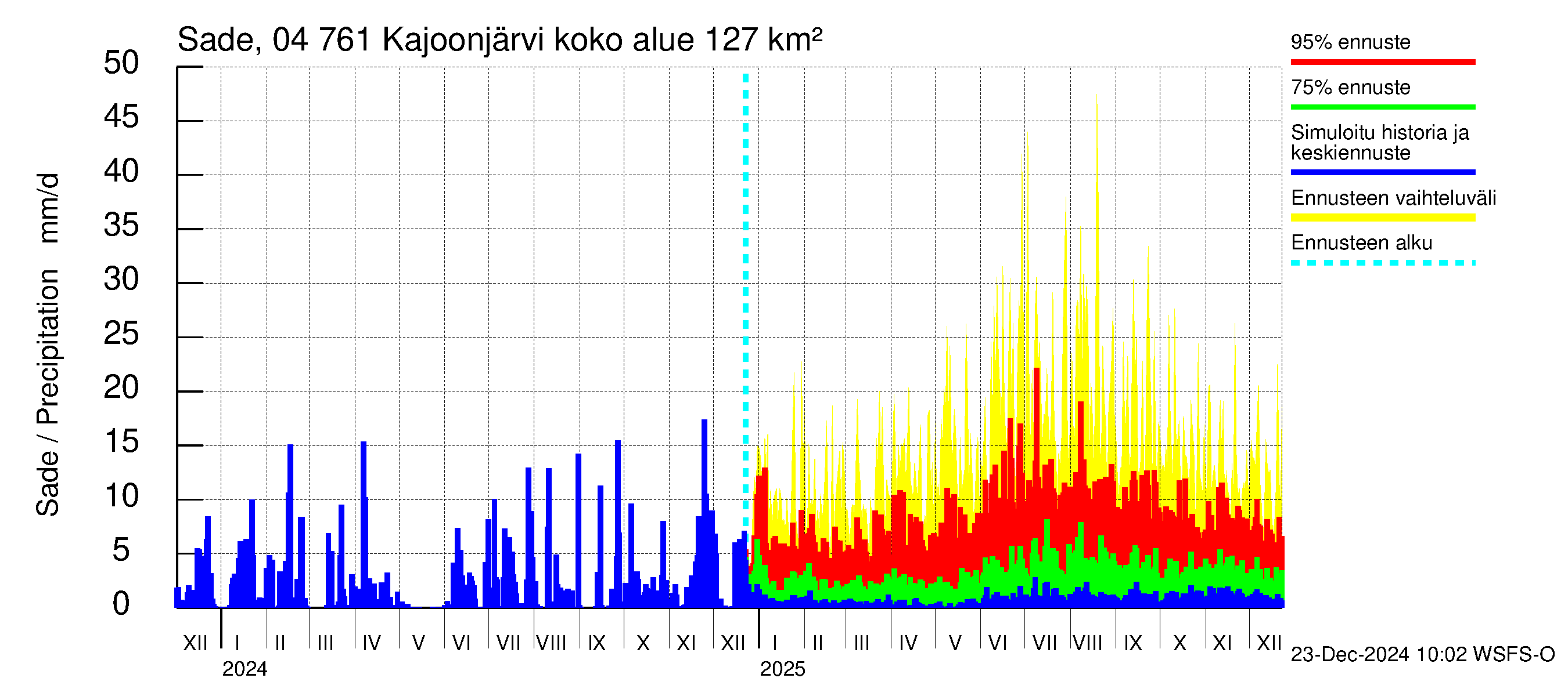 Vuoksen vesistöalue - Kajoonjärvi: Sade