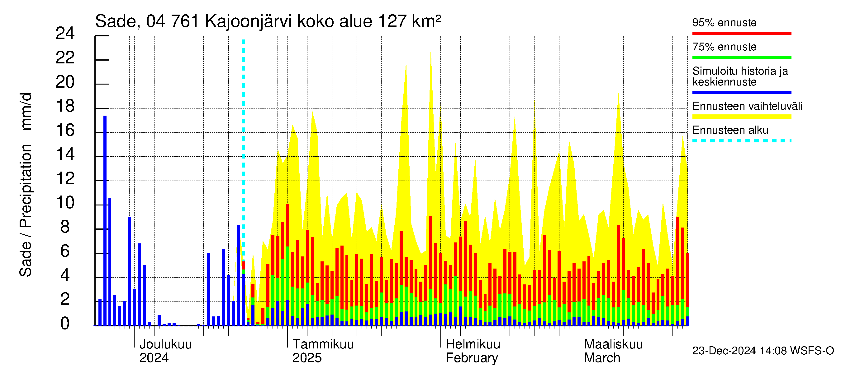 Vuoksen vesistöalue - Kajoonjärvi: Sade