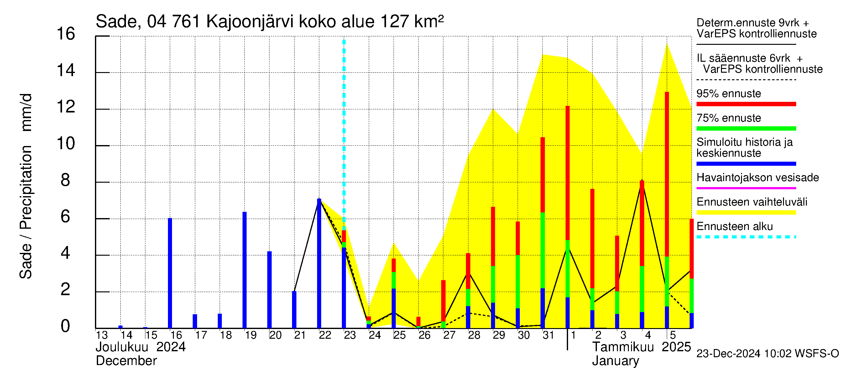 Vuoksen vesistöalue - Kajoonjärvi: Sade