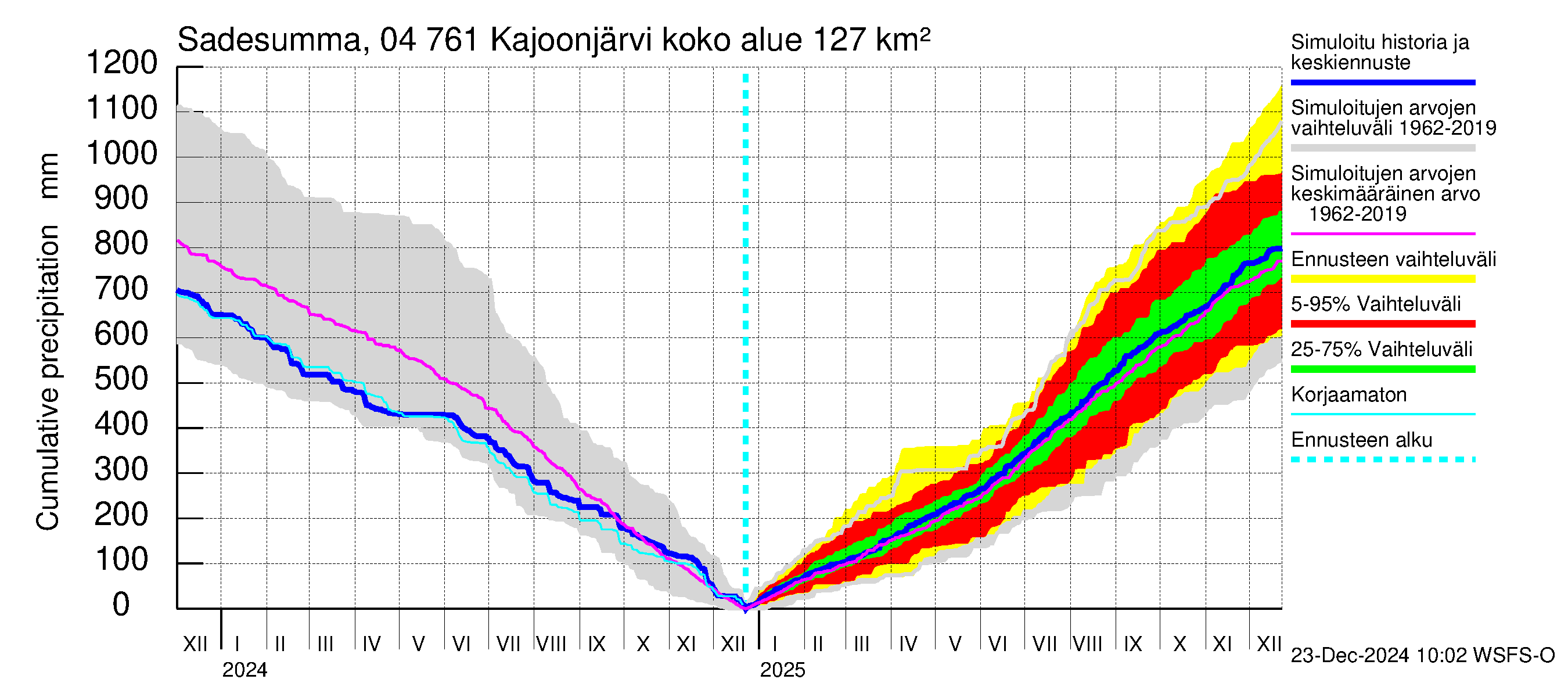 Vuoksen vesistöalue - Kajoonjärvi: Sade - summa