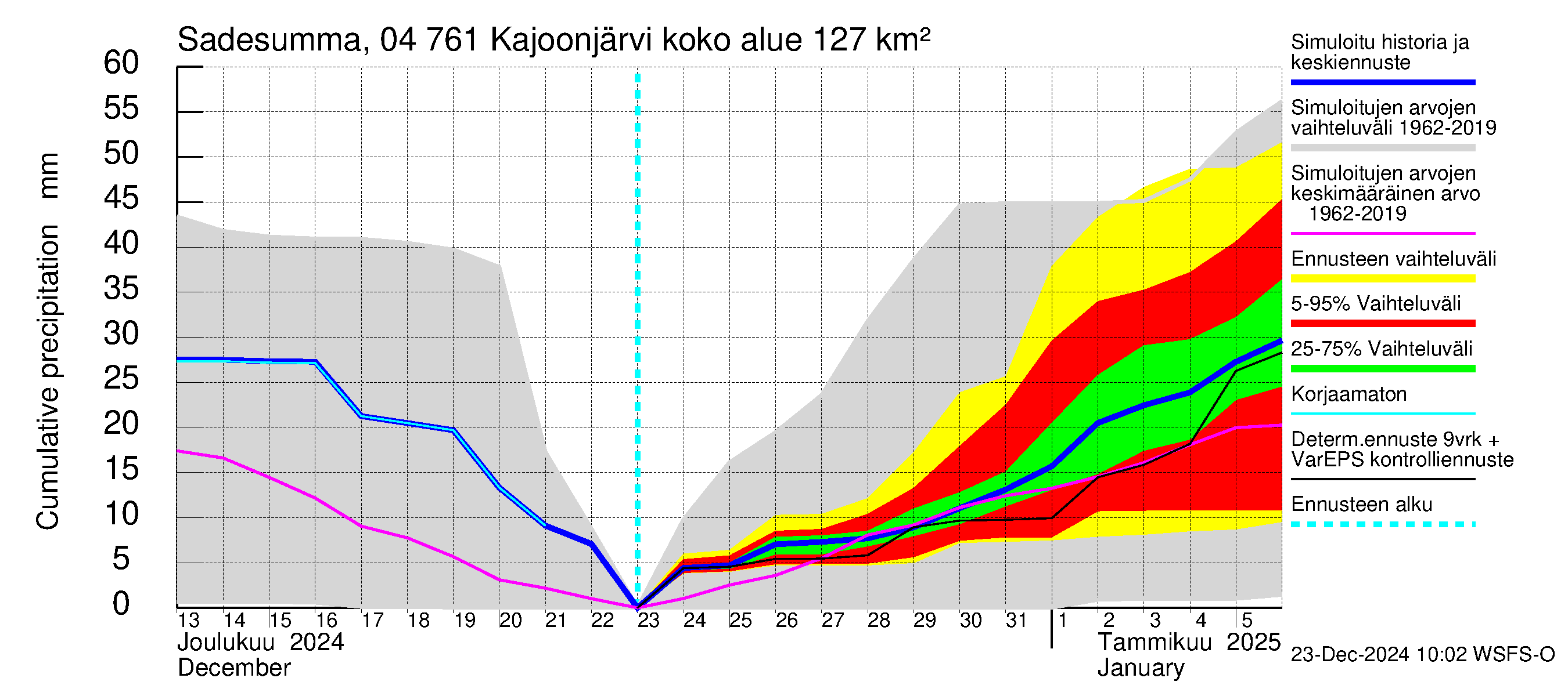 Vuoksen vesistöalue - Kajoonjärvi: Sade - summa