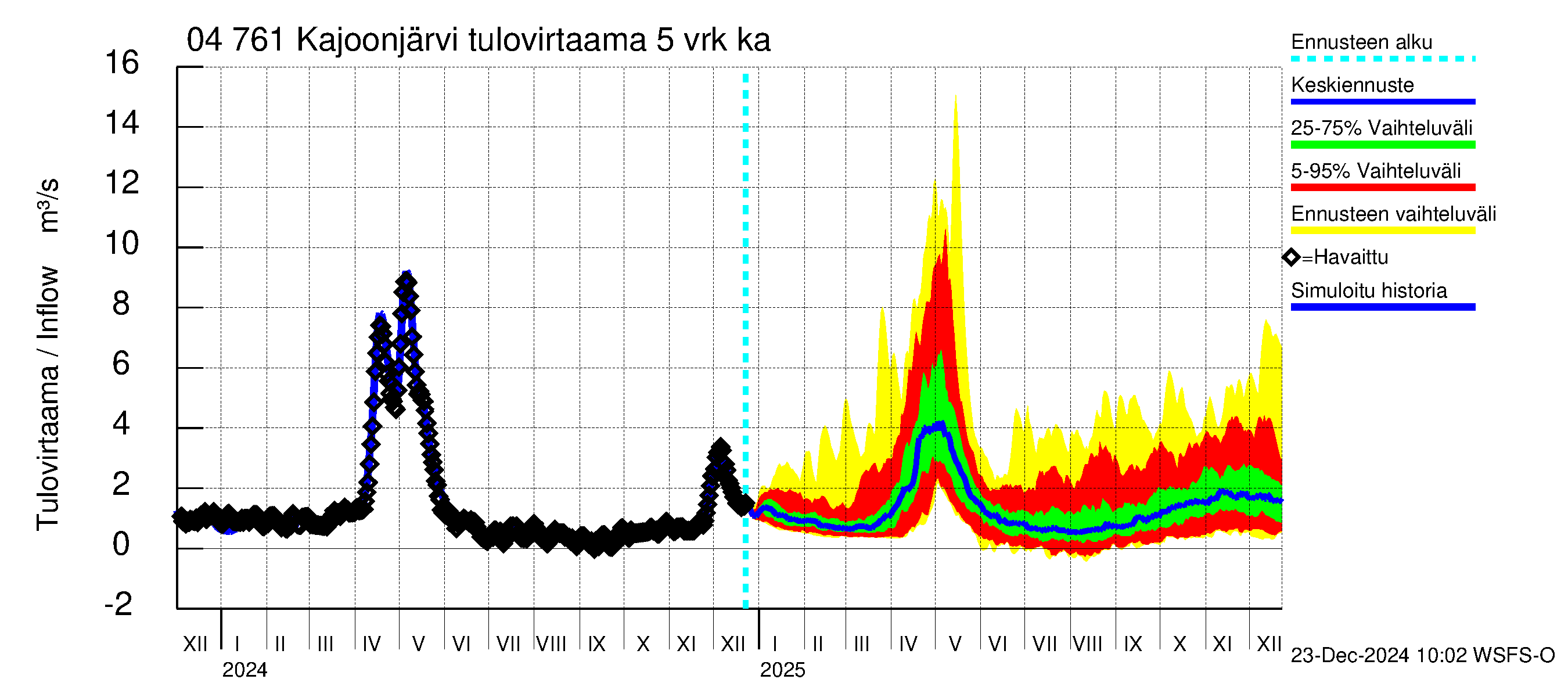 Vuoksen vesistöalue - Kajoonjärvi: Tulovirtaama (usean vuorokauden liukuva keskiarvo) - jakaumaennuste