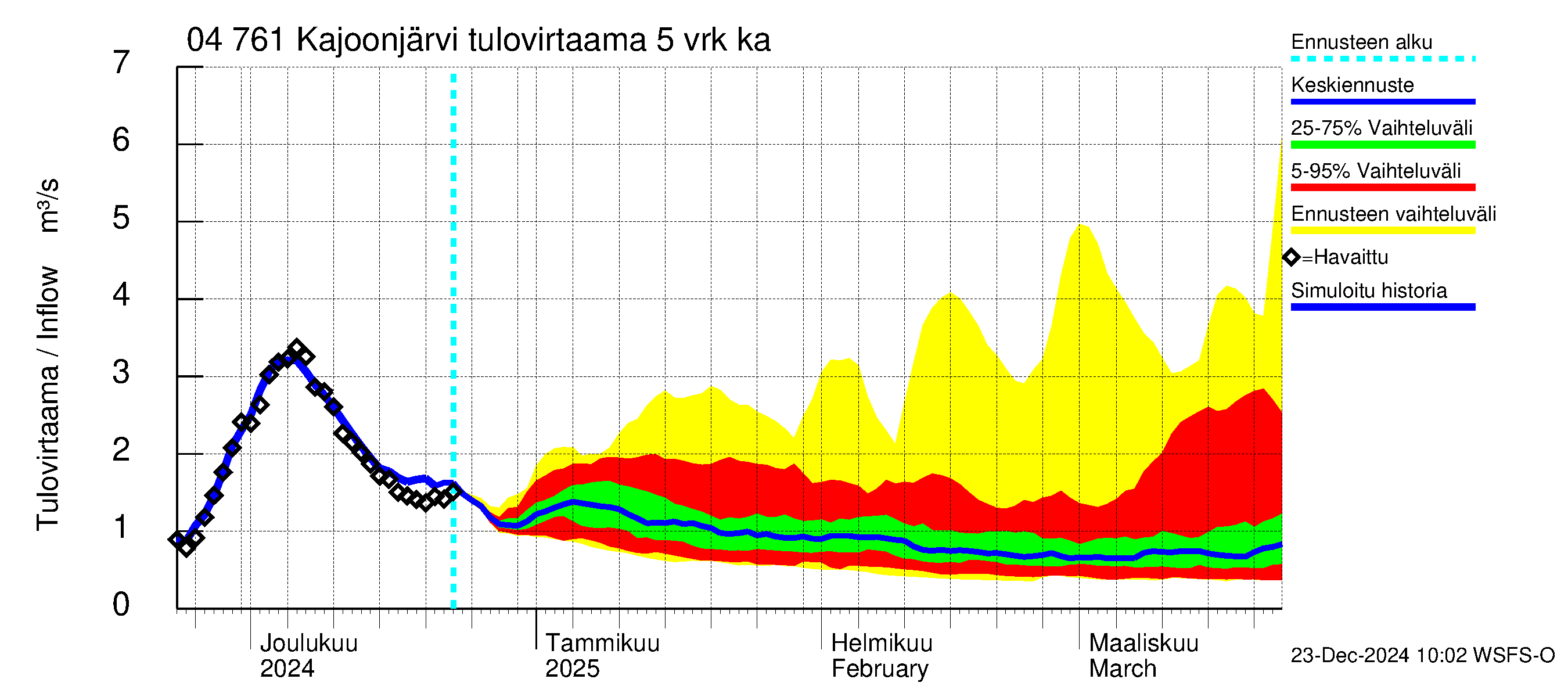 Vuoksen vesistöalue - Kajoonjärvi: Tulovirtaama (usean vuorokauden liukuva keskiarvo) - jakaumaennuste