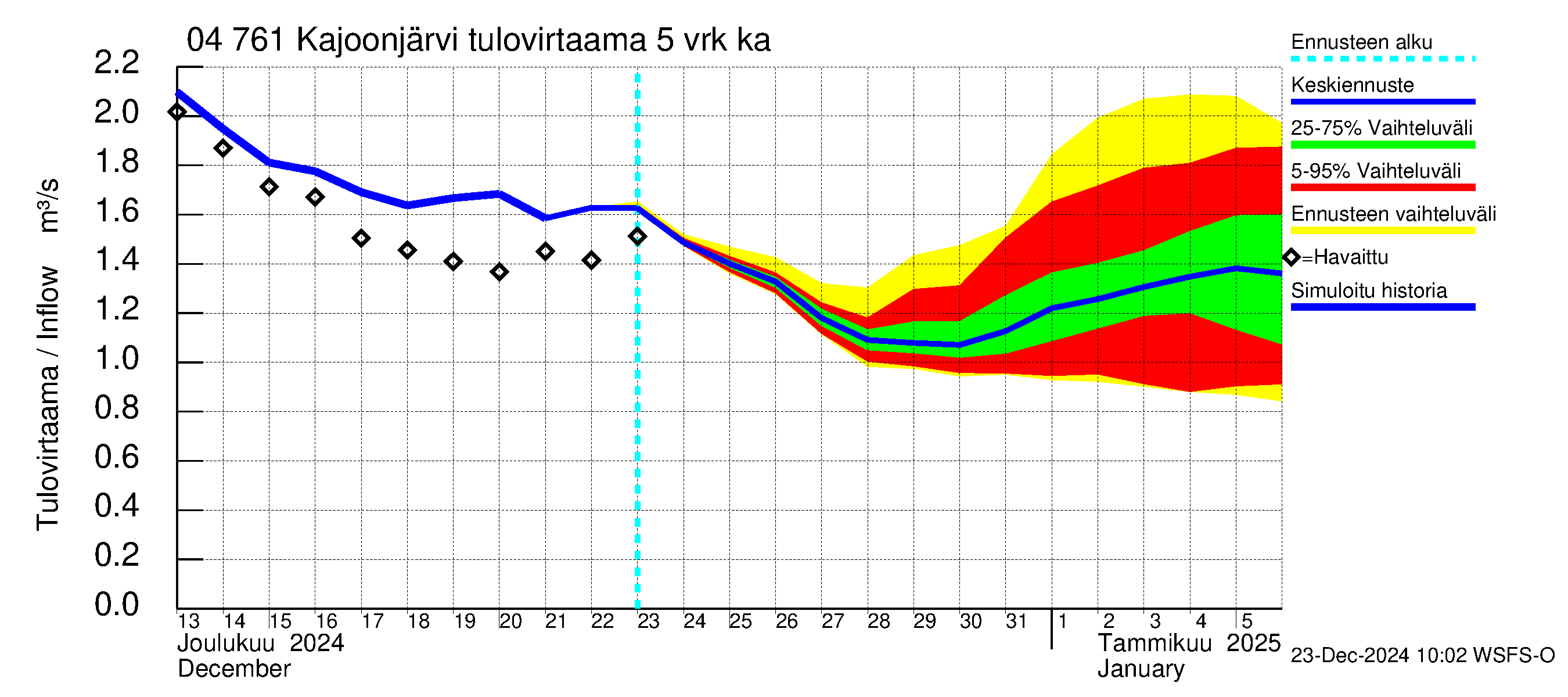 Vuoksen vesistöalue - Kajoonjärvi: Tulovirtaama (usean vuorokauden liukuva keskiarvo) - jakaumaennuste