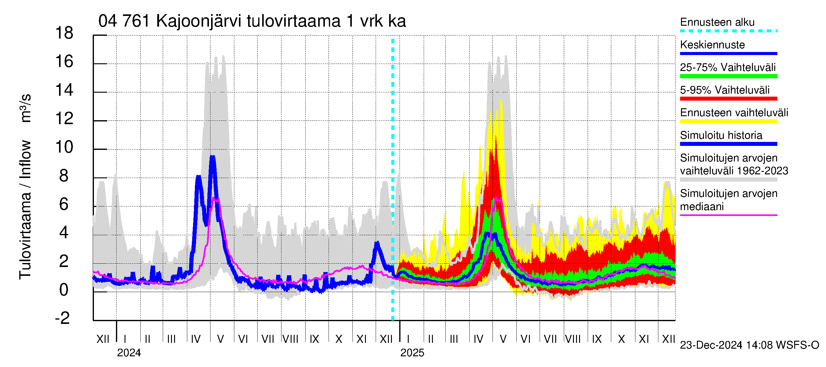 Vuoksen vesistöalue - Kajoonjärvi: Tulovirtaama - jakaumaennuste