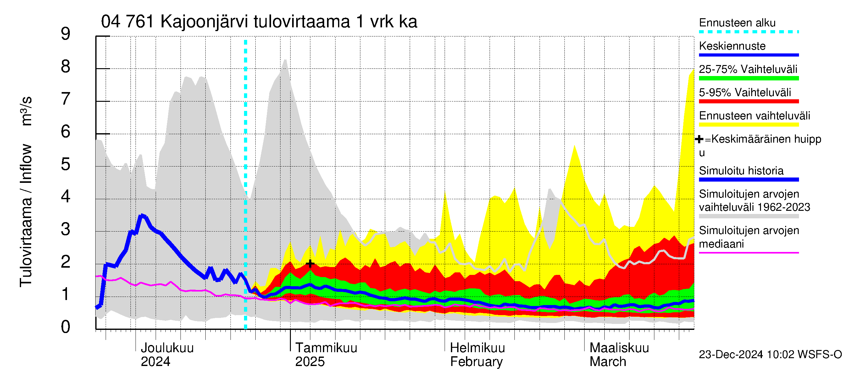 Vuoksen vesistöalue - Kajoonjärvi: Tulovirtaama - jakaumaennuste