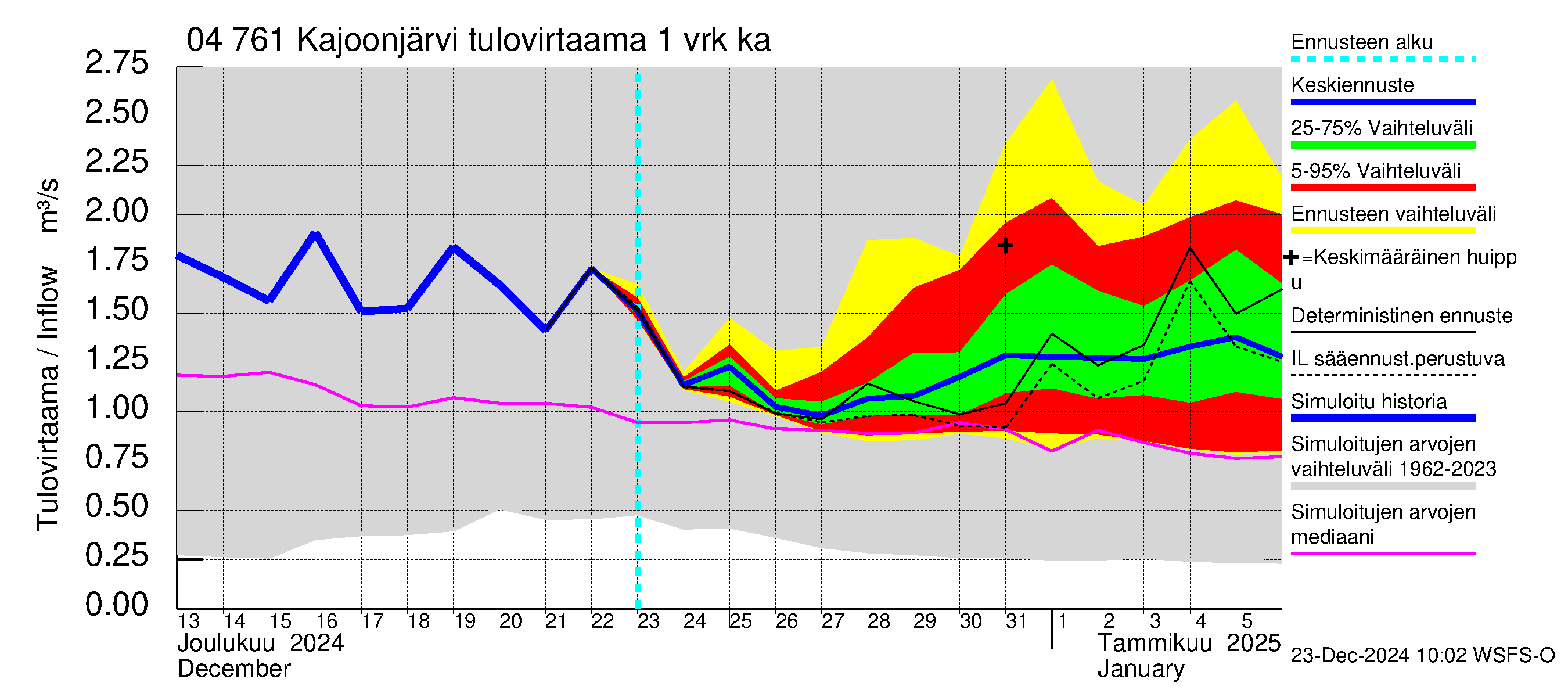 Vuoksen vesistöalue - Kajoonjärvi: Tulovirtaama - jakaumaennuste