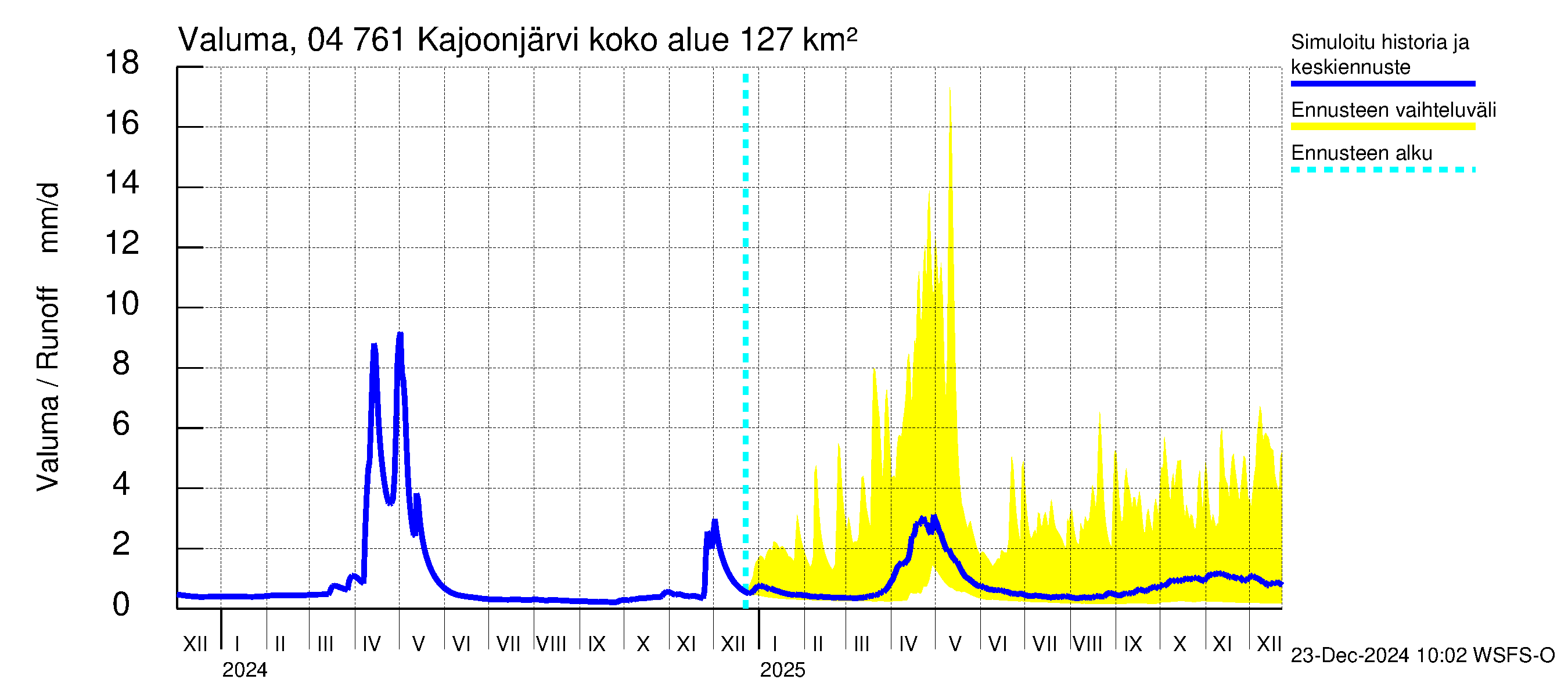 Vuoksen vesistöalue - Kajoonjärvi: Valuma