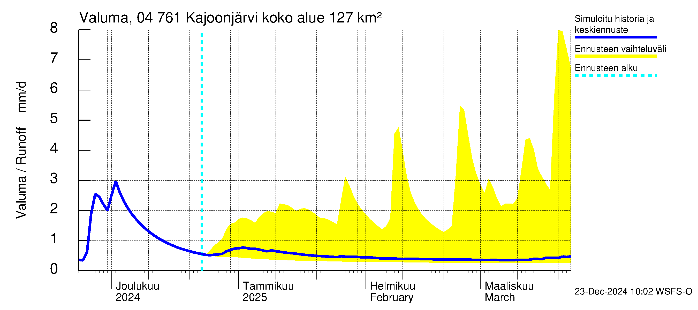 Vuoksen vesistöalue - Kajoonjärvi: Valuma