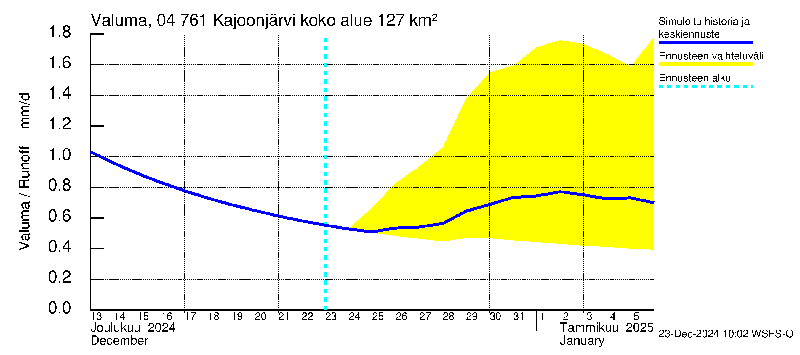 Vuoksen vesistöalue - Kajoonjärvi: Valuma