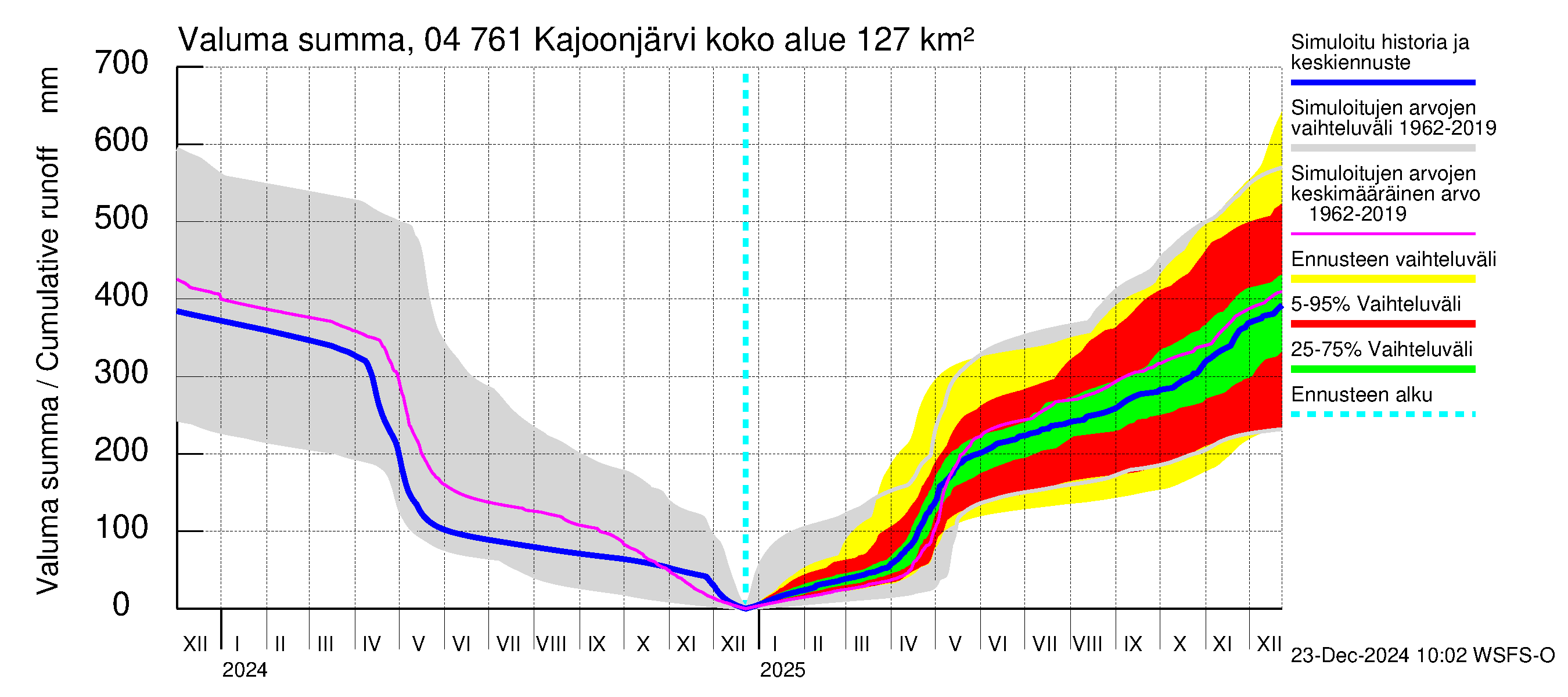 Vuoksen vesistöalue - Kajoonjärvi: Valuma - summa