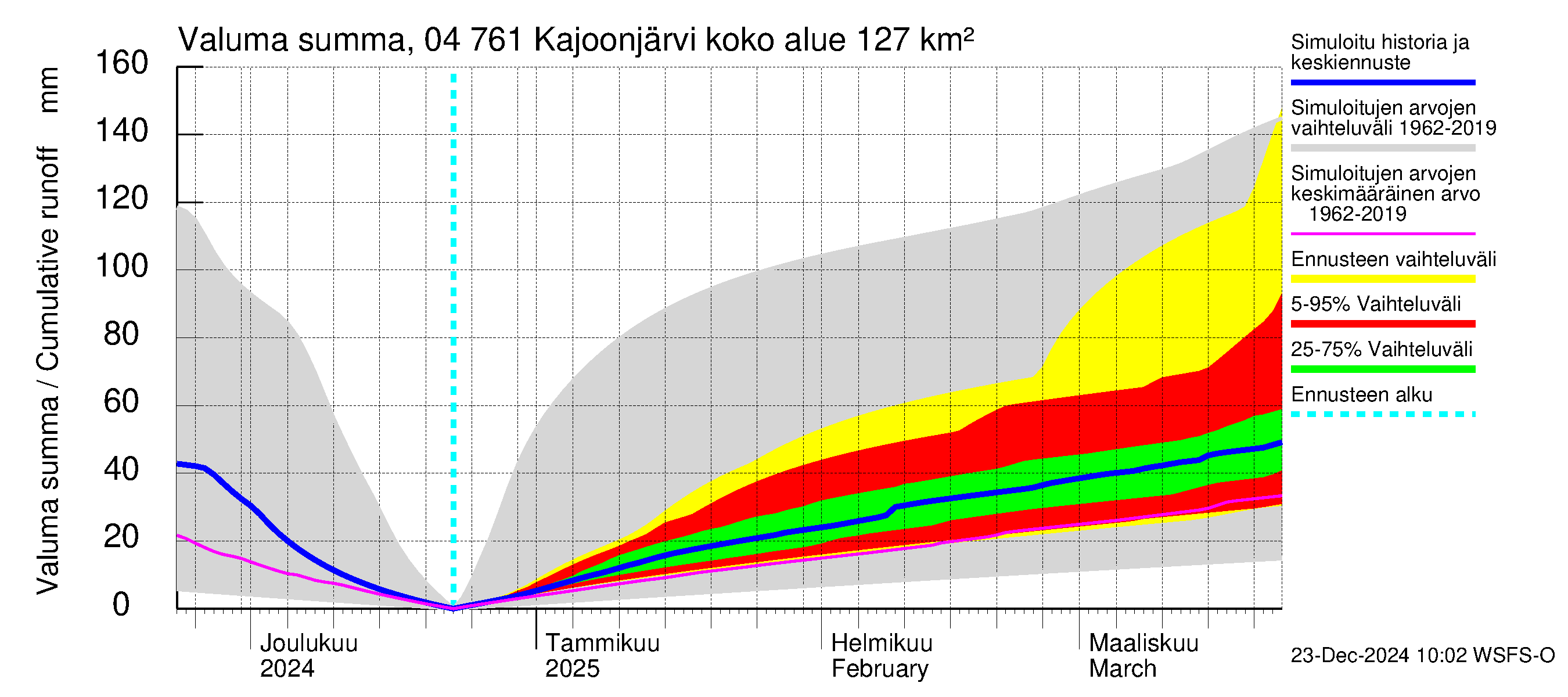 Vuoksen vesistöalue - Kajoonjärvi: Valuma - summa