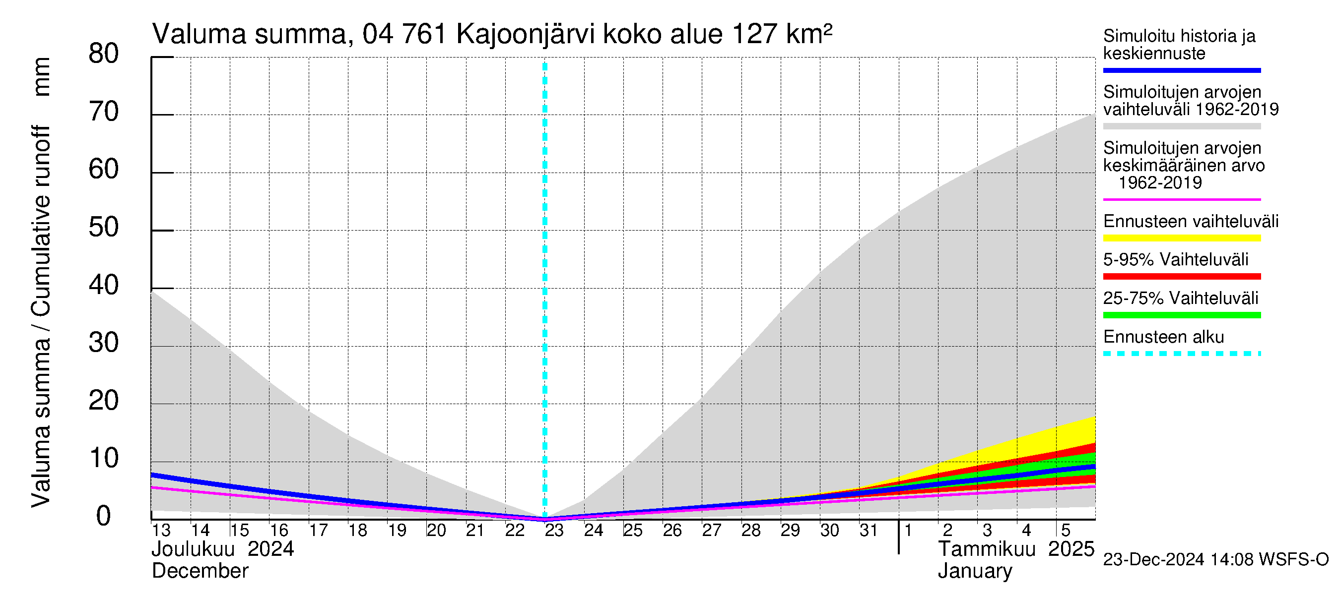 Vuoksen vesistöalue - Kajoonjärvi: Valuma - summa