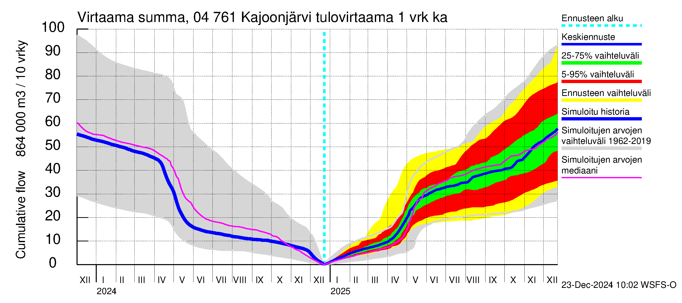 Vuoksen vesistöalue - Kajoonjärvi: Tulovirtaama - summa