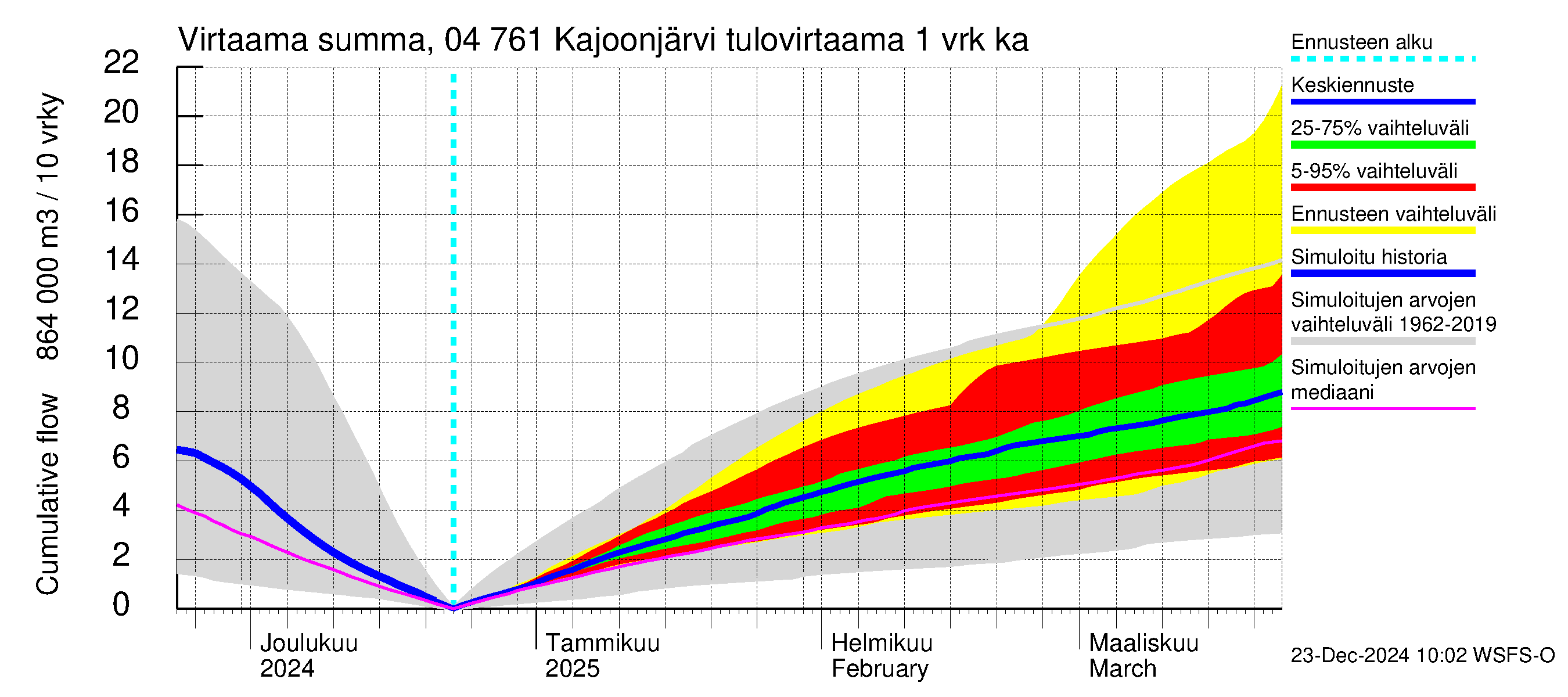 Vuoksen vesistöalue - Kajoonjärvi: Tulovirtaama - summa