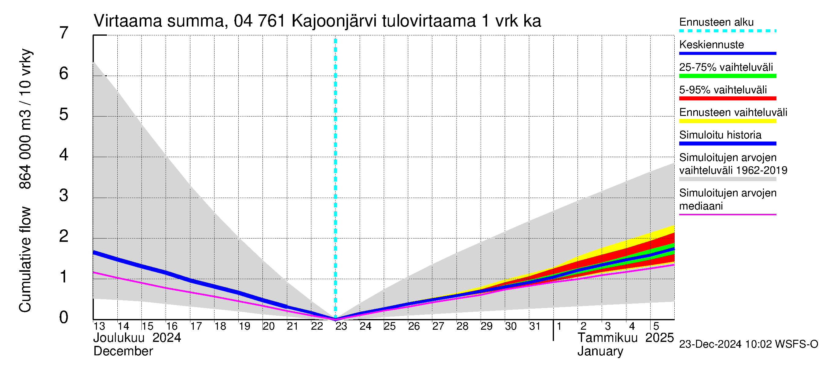 Vuoksen vesistöalue - Kajoonjärvi: Tulovirtaama - summa