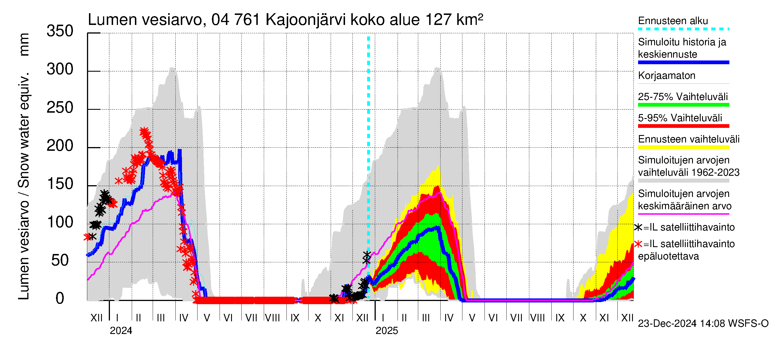 Vuoksen vesistöalue - Kajoonjärvi: Lumen vesiarvo