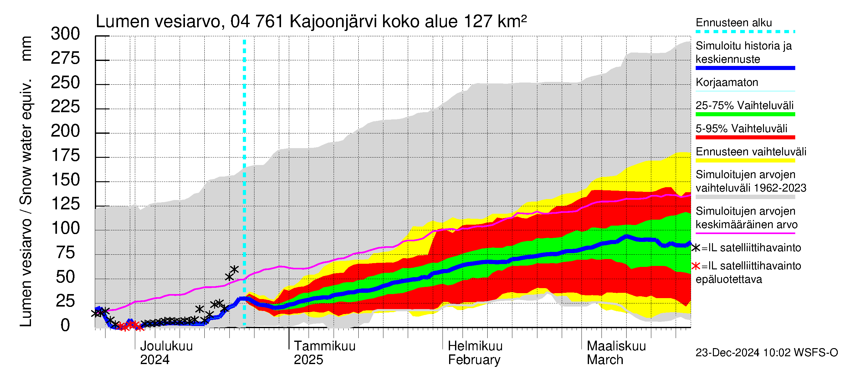 Vuoksen vesistöalue - Kajoonjärvi: Lumen vesiarvo