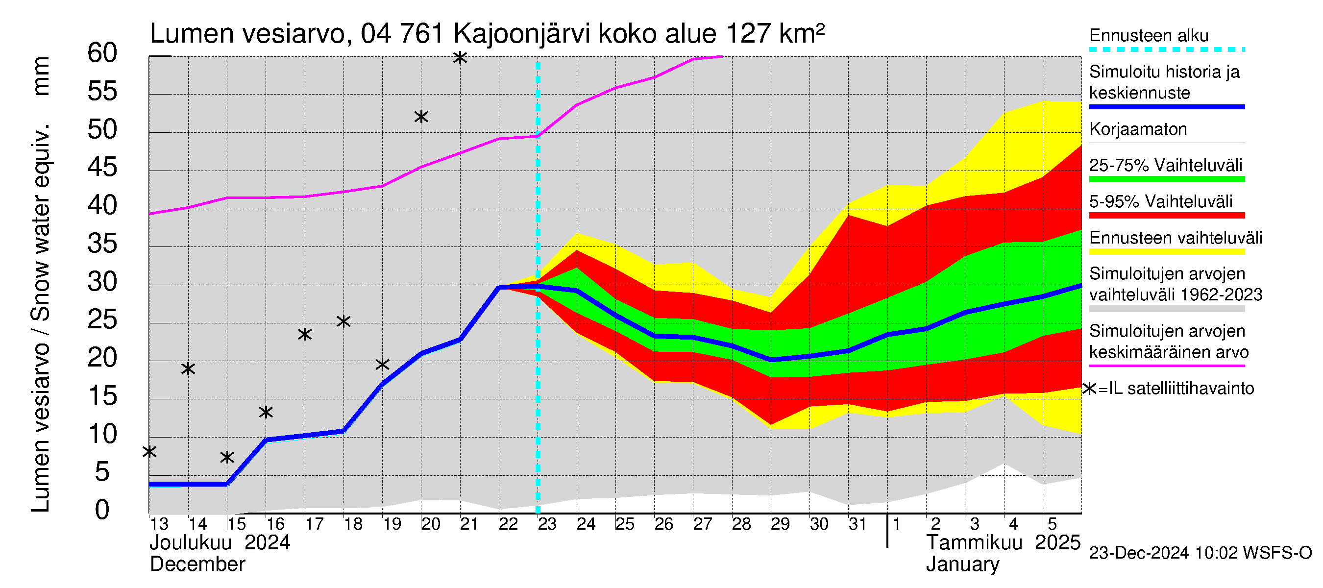 Vuoksen vesistöalue - Kajoonjärvi: Lumen vesiarvo