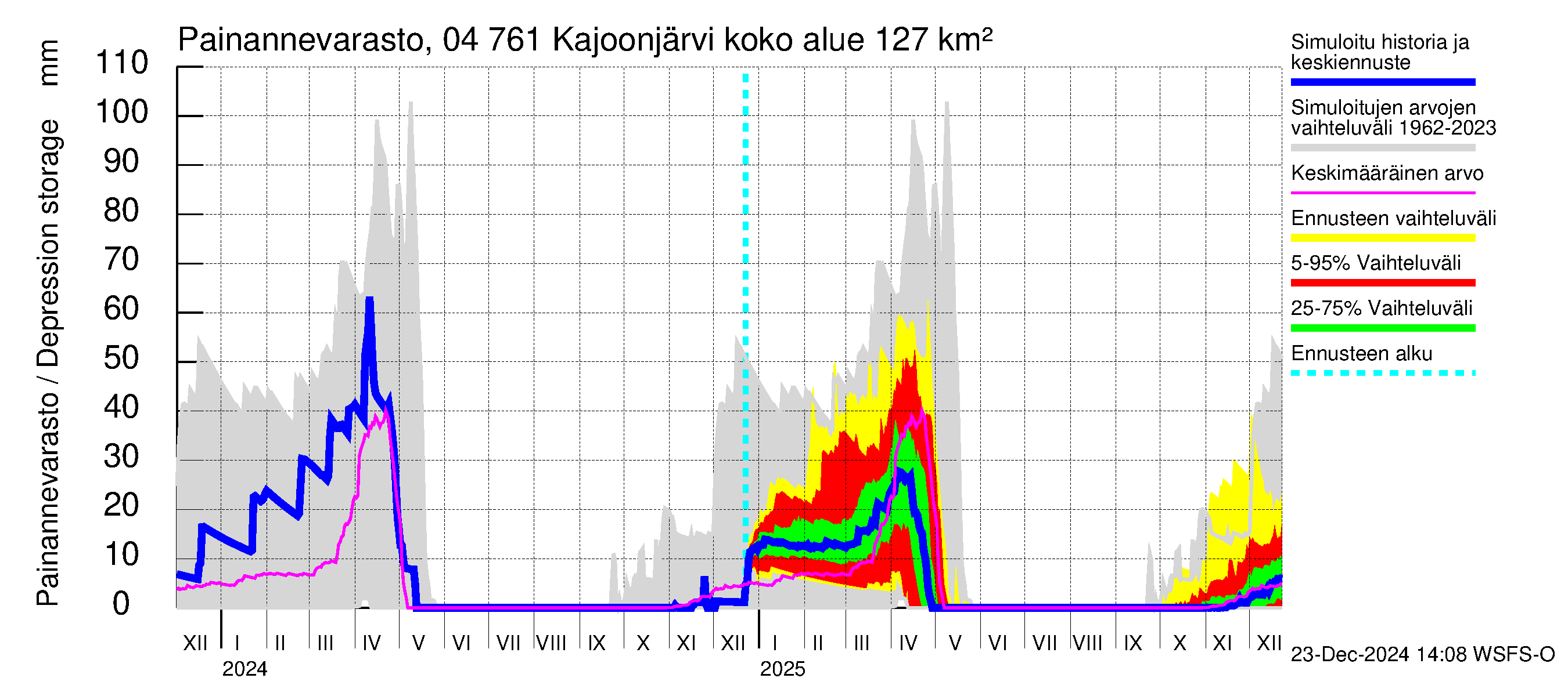 Vuoksen vesistöalue - Kajoonjärvi: Painannevarasto