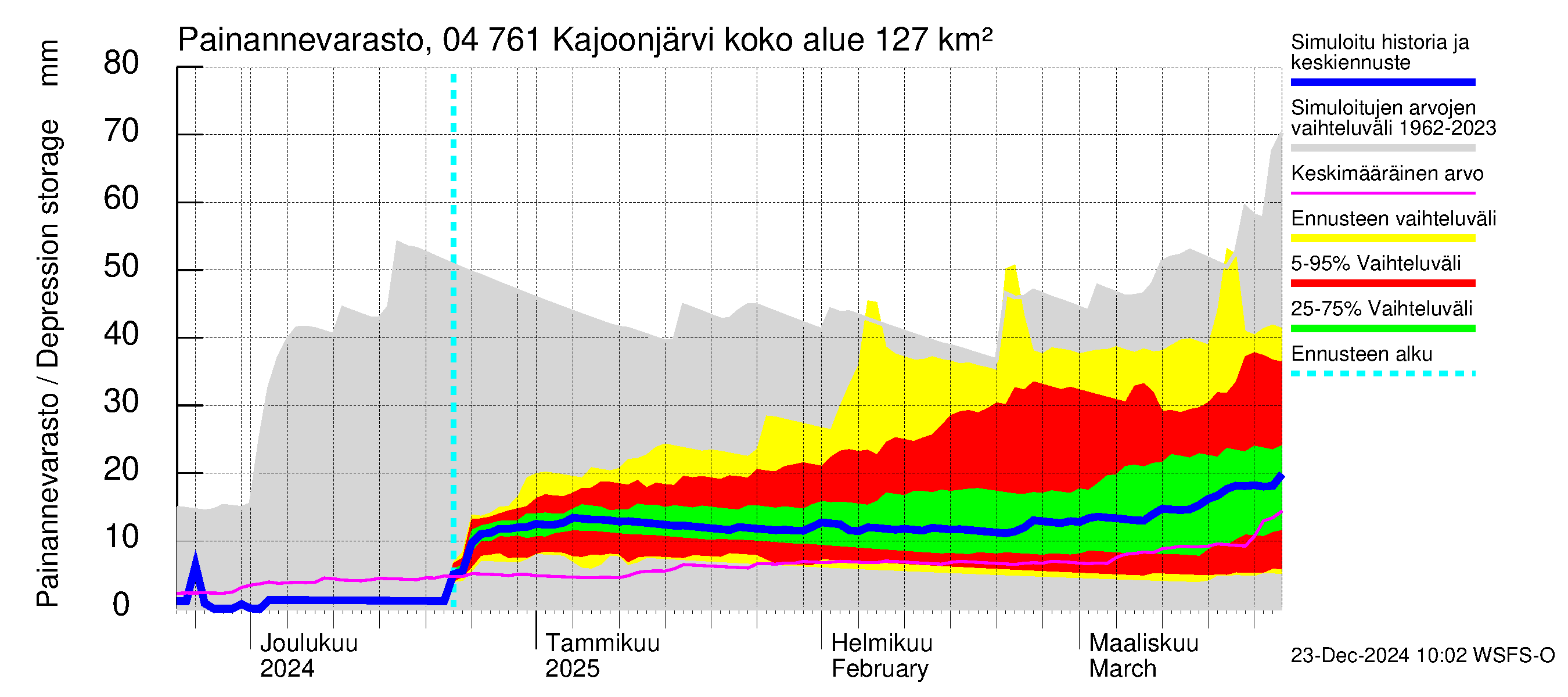 Vuoksen vesistöalue - Kajoonjärvi: Painannevarasto