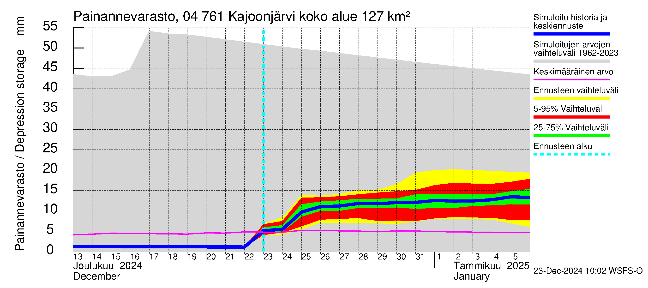 Vuoksen vesistöalue - Kajoonjärvi: Painannevarasto