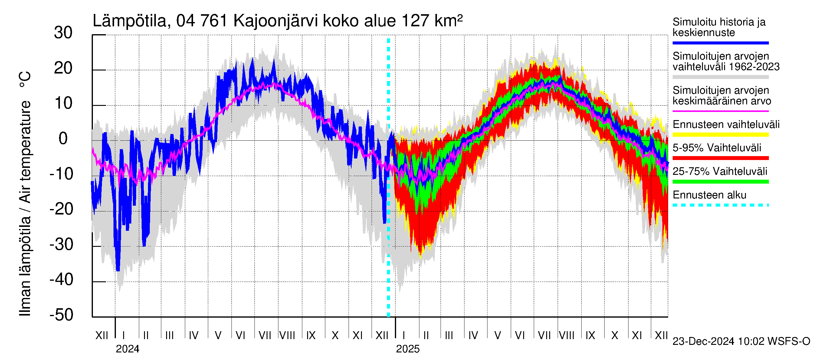 Vuoksen vesistöalue - Kajoonjärvi: Ilman lämpötila