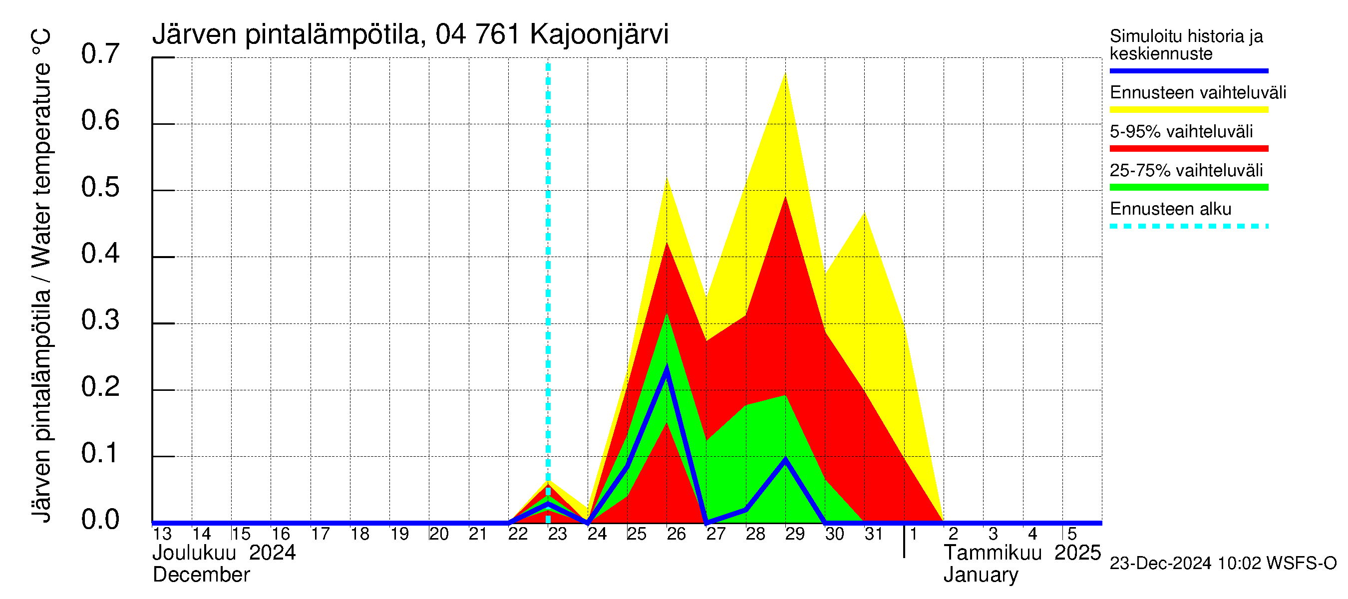 Vuoksen vesistöalue - Kajoonjärvi: Järven pintalämpötila